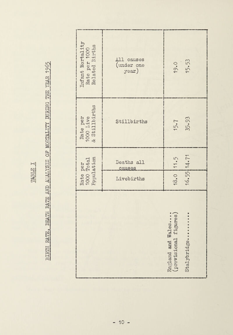 BIRTH RATE, DEATH RATE AND AlIALYSIS OF MORTALITY DURn'TG THE YEAR I963