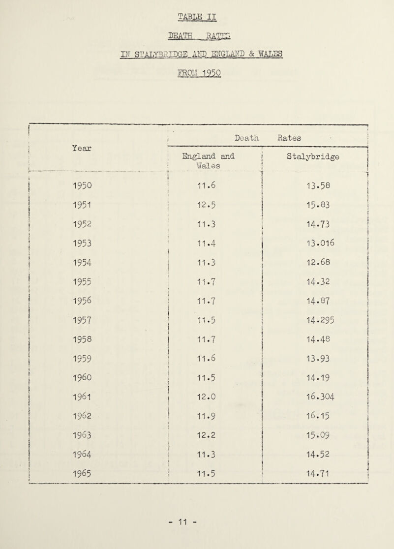 DEATH HAIE:I II'^ STALY32IDEE AI'iD BHGLAHD & WALES FROLI 1950 I ( I I k i I 1 i I j s I I i I Year 1950 1951 1952 1953 1954 1955 1956 1957 1958 1959 1960 1961 1962 1963 1964 1965 Death Rates England and Wale_s 11.6 12.5 11.3 11.4 11.3 11.7 11.7 11.5 11.7 11.6 11.5 12.0 11.9 12.2 11.3 11.5 s I Stalyhridge 13.58 15.83 14.73 13.016 12.68 14.32 14.87 14.295 14.48 13.93 14.19 16.304 16.15 15.09 14.52 14.71 11