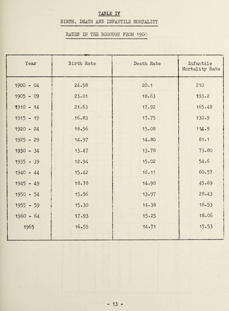 BIRTH, DEATH AND INEA^TTILE MORTALITY RATES IN THE BOROUGH PROM 19OO Year i I Birth Rate I « * -[ Death Rate Infantile Mortality Rate 1900 - 04 24.58 20.1 210 1905 - 09 23.01 18.63 193.2 1910 - 14 21.63 17.92 165.48 1915 - 19 16.83 j 17.75 130.9 1920 - 24 18.56 15.08 114.9 1925 - 29 14.97 14.80 81.1 1930 - 34 13.47 13.78 73.80 1935 - 39 12.94 15.02 54.6 1940 - 44 15.42 16.11 60.57 1945 - 49 j 18.78 14.98 45.69 1 1950 - 54 15.56 13.97 28.43 j ! 1955 - 59 15.30 14.38 ■ 18.53 i 1 1960 - 64 17.93 15.25 18.06 1965 16.55 14.71 15.53 1