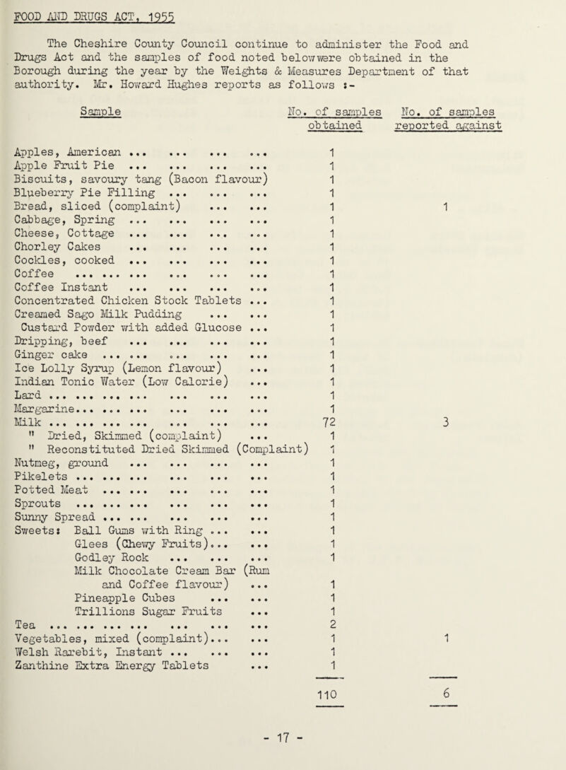 FOOD /ilTD DRUGS ACT, 1955 The Cheshire County Council continue to administer the Food and Drugs Act and the samples of food noted helowvere obtained in the Borough during the year by the ?/ei^ts & Measures Department of that authority. Ii/Ir. Hov;ard Hughes reports as follows s- Sample Ho. of samples Ho. of samples obtained reported a^'yainst Apples, American . Apple Fruit Pie . Biscuits, savoury tang (Bacon flavour Blueberry Pie Pilling Bread, sliced (complaint) Cabbage, Spring Cheese, Cottage Chorley Cakes Cockles, cooked Coffee .. Coffee Instant Concentrated Chicken Stock Tallets Creamed Sago Milk Pudding Custard Pov^der with added Glucose Dripping, beef . Ginger cake ... ... ... ... Ice Lolly Syrup (Lemon flavour) Indian Tonic Water (Low Calorie) Lard. Mar gar rn e... ... ... ... ... Milk... ... ” Dried, Skimmed (complaint) ” Reconstituted Dried Skimmed (Comp)laint) Hutmeg, ground Pikelets ... .. Potted Meat Sprouts Sunny Spread Sweets: Ball Gums with Ring Glees (Chewy Fruits) Godley Rock ... _ Milk Chocolate Cream Bar (Rum and Coffee flavour) Pineapple Cubes ... Trillions Sugar Fruits Tea ... ... ... ... ... ... Vegetables, mixed (complaint)... Welsh Rarebit, Instant . Zanthine Extra Energy Tablets • • # « • 1 1 1 1 1 1 1 1 1 1 1 1 1 1 1 1 1 1 1 1 72 1 1 1 1 1 1 1 1 1 1 1 1 1 2 1 1 1 110 1 3 1 6