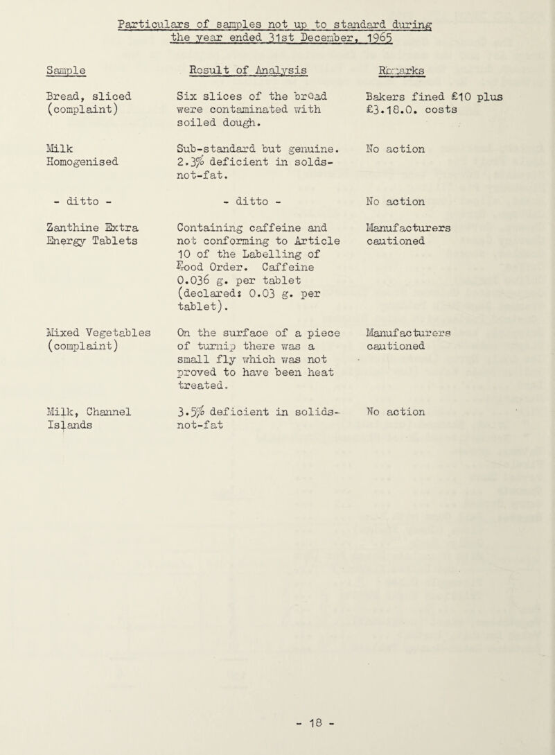 Particulars of sanples not up to standard during the year ended 31st Decenber^ 1965 SaDiple Bread, sliced (complaint) Milk Homogenised - ditto - Zanthine Extra Energy Tablets Mixed Vegetables (complaint) Milk, Channel Islands Result of Analysis Six slices of the brOad were contaminated with soiled dou^. Sub-standard but genuine. 2o3fo deficient in solds- not-fat, - ditto - Containing caffeine and not conforming to Article 10 of the Labelling of ^ood Order. Caffeine 0.036 g. per tablet (declareds 0.03 g. per tablet). On the surface of a piece of turnip there v/as a small fly which was not proved to have been heat treated. 3.5^ deficient in solids- not-fat Rjemarks Bakers fined £10 plus £3.18.0. costs No action No action Manufacturers cautioned Manuf ac tur er s cautioned No action