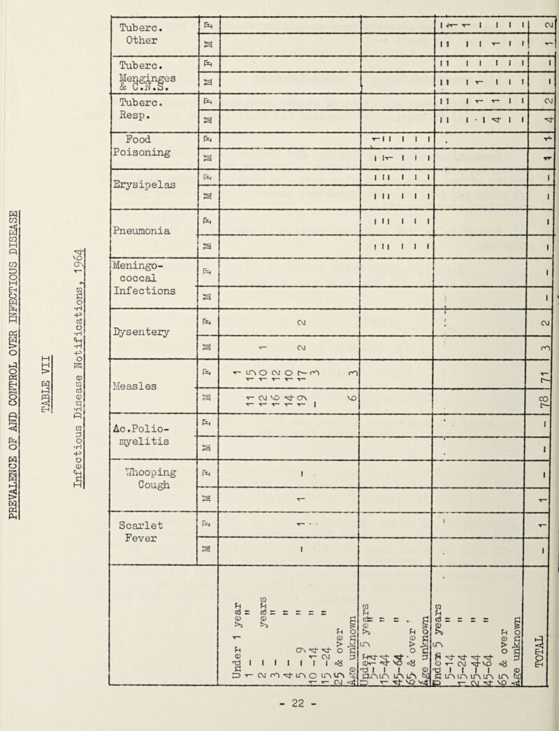 PREVALENCE OP AND CONTROL OVER INFECTIOUS DISEASE VO G\ m o •H 03 o •H •H H H > 9 -p O 0) Q o3 CD CQ •H ( I W O •H ■P O 0) •p Tubere. Other Ph 1 T- 1 III CM M 1 1 T- 1 1 • Tubere. Menginges & C7N.S. 11 1 1 1 1 1 i M 1 T- 1 1 1 1 Tubere. Resp. Ph 11 1 T- T- 1 1 cmI II 1 ■ 1 ^ 1 1 Pood Poisoning P^ 1 1 1 4 tH- 1 It- I 1 1 T^l Erysipelas Ph III 1 1 i I 1 s 1 1 1 1 1 1 1 Pneumonia Ph ill 1 1 1 1 m III III 1 Meningo- oooeal PH 1 Infeotions . t 1 Dysentery Ph C\J 1 f cmI S V- CM ml Measles Ph HT— LO\ O CM O oO r<~) T— 1 r—1 T- CM MD ON VO T— T- T— T— ■H— 1 CO c—I Ao.Polio- Ph * I myelitis S \ - ------- 1 V/hooping Cough Ph 1 1 a - 1 Soarlet Fever PH T— ‘ ■ \ - m 1 • 1 CQ U o3r 03= = = = = 0) CD c; fn o T- q; , > pi H cr\ o <i! <D •»— CM p 1 1 1 1 1 J 1 oS C CD 0D-»- CMrO'^LTNO CCNIOX ■s— v- CM <tl CQ Fh o3= = = .. C CD \s- t>s ?H Q cn > M o c ^ ^ CDh— VO cJJ oo 1 1 1 .0) SIKNLCN LTN LCN bjQ HD T- VO V:Hj CQ u _ _ - - g fN) Fh O P sd: IXN > M os:! h '=:t' 3 CD T- CM T^J-VO og -o 1 1 1 1 CD LfN LCN LTNCTN LTV tiC ED T— CM VO -cd TOTAL