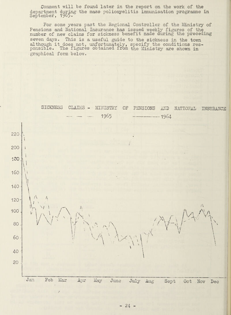 Comment will be found later in the report on the work of the department during the mass- poliomyelitis immunisation programme in September, For some years past the Regional Controller of the tiinistry of Pensions and National Insurance has issued weekly figures of the number of new claims for sickness benefit made during the preceding seven days. This is a useful guide to the sickness in the town although it does not, unfortunately, specify the conditions res¬ ponsible. The figures obtained from the Ministry are shovm in gnaphical form belov/o SICKNESS CLAIMS - MINISTRY OF PENSIONS id^I) NATIONAL — — 1965 ---^964 INSURANCE 220 200 \ \ i 160 140 ■ 120- 100 . 80- 60 - 40 20 . Jan Feb Mar Apr May June July Aug Sept Oct Nov Dec