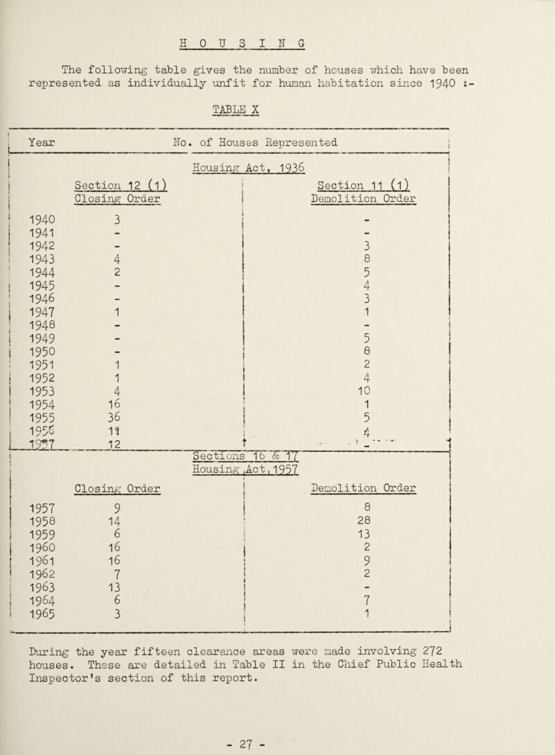 HOUSING The following table gives the number of houses which have been represented as individually unfit for human habitation since 1940 s- TABLE X Year Ho. of Houses Represented \ } [ Housing Act, 1936 1 1 i i Section 12 (1) 1 Section 11 (1) j I Closing Order i ! Demolition Order i 1940 3 i - 1941 - 1 - 1942 - ! 3 i 1943 4 i 8 ^ 1944 2 5 1 1945 - 4 1946 - 3 1947 1 1 1 1948 - - i 1949 - 5 i 1 i 1950 - 8 1 ; 1951 1 2 i 1952 1 t 4 1 1953 4 10 i 1 1954 16 j 1 I 1955 36 5 i 1956 ri \ 4 ! ■ 19^7 12 h 1 - 1 Sections 1b & 17 i Housing Apli 1.957. 1 Closing Order t i Demolition Order 1 1957 9 i 8 i 1958 14 1 28 1959 6 f 13 i960 16 j 2 1961 16 i t 9 1962 7 2 : 1963 13 ! - i 1964 6 ! < J 7 : i 1965 3 \ 1 i « 4 During the year fifteen clearance areas were made involving 272 houses. These are detailed in Table II in the Chief Public Health Inspector's section of this report.