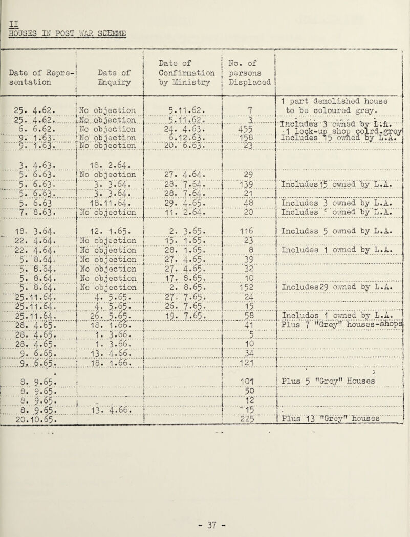 II HOUSES IIT POST VILR SaUEJffi 1 i Date of Hepro-j Date of sentation • Enquiry < ' ..j Date of Confirmation by Ministr^r f No. of persons Displaced ‘ f 25* 4•62. |ITo objection 5.11.62. .7. 1 part demolished house to be coloured grey. 25.... .4 62.».I.iJ.o,...q]?.j.e.c.tion.... 6. 6.62. 1 Ho objootion .9. 1.63'o.rHo'bl),lection 5.. 1,1.62. 24. 4.'63. .6,i2.63.. ■3 455 .T58. ■ Inc iudcB ■ ■ 3 ■ o’vTned bv ■ L; It I •1 lock-up shop colrd.groyi Includes l5 owned by L.l. j 9. 1.63. iNo obnection 20. 6.63. .23. i .1. 1 3. 4.63. 1 1S. 2.64. 5. 6.63. I No objection 27. 4.64. 29 5* 6.630 3* 3*64- 23. 7.64, 139 Includes 15 owned by L.A. 5. 6.63. ! 3. 3.64. 28. 7.64. 21 5. 6.63 j 18.11.64. 29. 4.65. .48. Includes 3 owned by L.A. 7. 8.63. i Ho objection l'l. 2.64. 20 Includes  owned by L.A. .[... 180 3.64. ! 12. 1.65. 2. 3.65. 116 ' Includes 5 owned by L.A. 22. 4*84* -‘No objection * 15• 1«85. 23 22. 4.84. ! No objection i 28. 1.65. 8 Includes 1 ovned by L.A. 5. 8.64o jNo objection ^ 27. 4.65. 39 5. 6.64. jNo objection 27. 4.65. 32 5. 8.64. 'No objection 17. 8.65. 16 5. 8.64. No objection 2. 8.65. 152 Includes29 o^wned by L.A. 25.11.64. .4.‘5.65- 1 27. 7.65. 24 25. i 1.64-0 4. 5.65. t 26. 7.65. 15 25.11.64. 26. 5.65. 1 19. 7.65. .5.8. Includes 1 ovmed by L.A. 28. 4.65. 18. 1.66. i ■' .41. Plus 7 Grey” houses-shopsj 28. 4.65. i 1. 3.66. ■ .5. 28. 4.65. ; 1. 3.66, 1 10 9. 6.65. ! 13. 4*66. ! 34 . i .9,....6?65. . 18. 1.66. 1 121 I i 8. 9.65. .i'. 101 1 Plus 5 ’’Grey” Houses j 8. 9.65. I 50 1 • 8. 9.65. i - ‘i 12 '8. '9.65. ! 13. 4.66. 1 '■15 r 20.10.65. ! 1 22'5 1 Plus l3 Grey” houses »