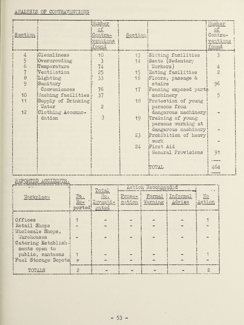 ANALYSIS OF CCNTEAVENTICNS » f ,Section i I I . Number i of 1 Contra- » ventions } found j } i Section 1 ) ! — Number • — i Contra¬ ventions ^ — ■ ■ ■ ! found I 1 < A 1 4 Cleanliness k -- 10 13 jSitting facilities --j ^ t 5 Overcrowding 3 14 (Seats (Sedentary. I 1 6 Temperature 74 i './orkers) 4 I 7 Ventilation 25 15 I Eating facilities 2 1 8 Lighting ' 33 l6 iFloors, passage & i \ 1 ^ Sanitary I stairs 96 1 Conveniences 76 17 iFencing exposed parts i 10 Nashing facilities ■ 37 s machinery ! 5 i 11 Supply of Drinking 18 (Protection of young i i Water 2 persons from 1 i Clothing Accommo- dangerous machinery I dation 3! 19 Training of young persons working at 1 1 i i dangerous machinery 1 i ! i 23 Prohibition of heavy 1 1 1 v;’ork 1 24 [First Aid i 1 I ! I General Provisions I ! 91 ! 1 1 [total j 464 I i 1 - REPORTED AGGIL5ITTS, r—~-q-j- I \ Total i Rorkplaco j No» | No ^ i I Ne- ’jInvesti I ' ported} gated ! ^ I’ i Offices I 1 I I Retail Shops i - j I I/hole3ale Shops, * I i . i .i/arenouses i - ! I Catering Establish-l | ments open to i public, canteens | 1 ! Fuel Storage Depots - j ! i____ i TOTALS I 2 I ..1-i- Action necomiijendcd . t i Prose- 1 cut ion j i Formal j Informal Vv'arning 1 Advice ! No Action i - ! - i - 1 I - 1 1 - i ” 1 ” I 1 i 1 1 i i 1 1 - j i 2