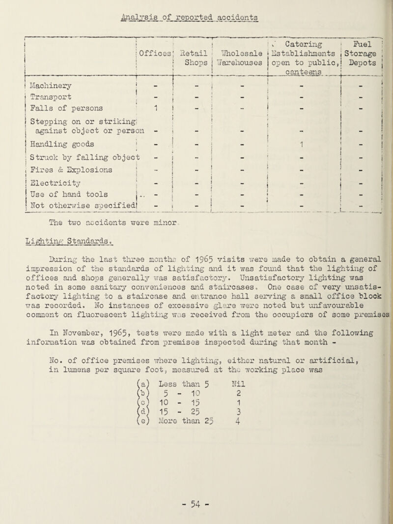 Analysis of reported accidQnts i Catering * Fuel ; 1 Offices iletail I ^1/holesale | ICstablishments j Storage ; Shops I 7/arehouses j open to public J Depots j Shops I 7/arehouses canteens i Machinery i Transport I Falls of persons 1 } Stepping on or striking; against object or person I Handling goods 1 I i Struck by falling object I Electricity I Use of hand tools I Not othervfise specified! - i - \ - : - j - ^ The two accidents ?;ere minor. Lighting Standards. D-oring the last three monthc of 19^5 visits were made to obtain a general impression of the standards of lighting and it v^as found that the lighting of offices and shops generally was satisfactory. Unsatisfactory lighting v/as noted in some sanitary conveniences and staircases. One case of very unsatis¬ factory lighting to a staircase and entrance hall 3er\?-ing a small office block was recorded. No instances of excessive glare were noted but unfavourable comment on fluorescent lighting was received from the occupiers of some premises In NovemberJ 19^3? tests were made with a light meter and the follov/ing information v.'-as obtained from premises inspected during that month - No. of office premises where lighting, either natural or artificial, in lumens per square foot, measrred at the working place V7as b) 5-10 c) 10 - 15 d) 15 - 25 Less than 5 Nil 2 1 3