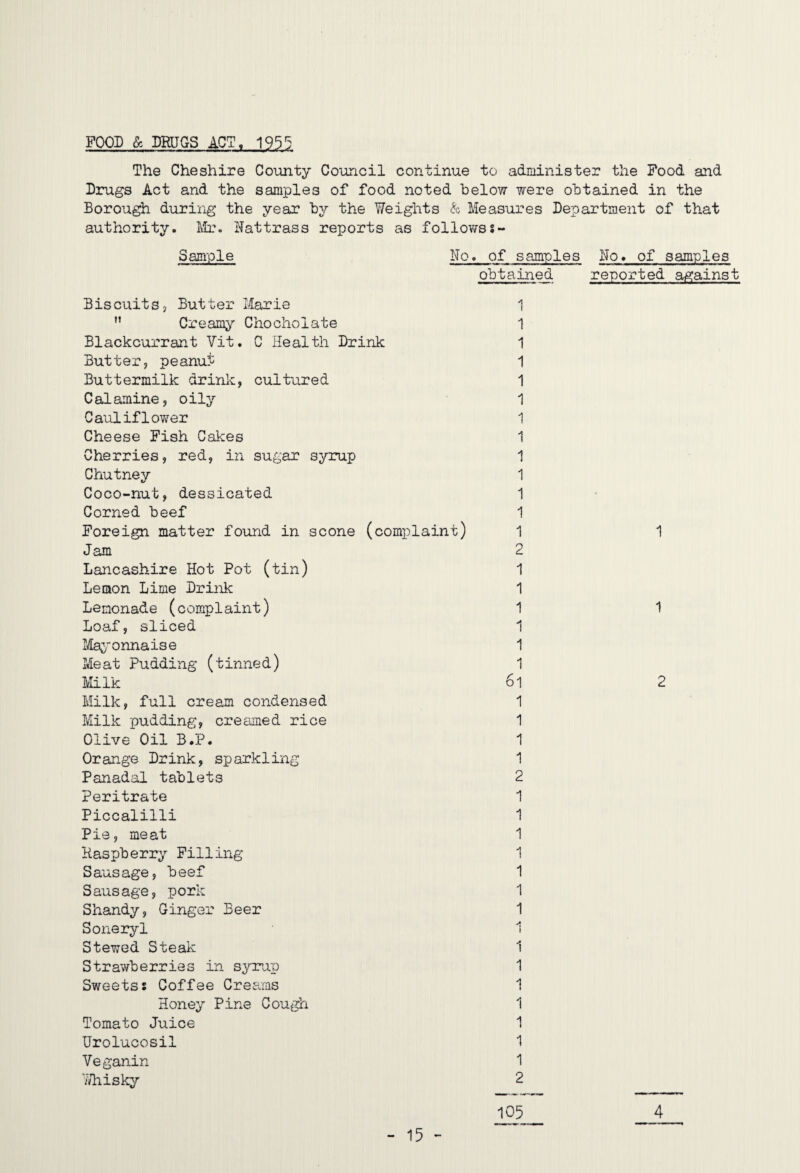 FOOD & DRUGS ACT, 1955 The Cheshire County Council continue to administer the Food and Drugs Act and the samples of food noted below were obtained in the Borough during the year by the Weights & Measures Department of that authority. Ih:. Hat trass reports as follov/ss- Sample Ho. of samples No. of samples obtained reported against Biscuits, Butter Marie  Creamy' Chocholate Blackcurrant Vit. C Health Drink Butter, peanui Buttermilk drinlc, cultured Calamine, oily Cauliflower Cheese Fish Cakes Cherries, red, in sugar syrup Chutney Coco-nut, dessicated Corned beef Foreign matter found in scone (complaint) Jam Lancashire Hot Pot (tin) Lemon Lime Drink Lemonade (complaint) Loaf, sliced Ma;;,'onnaise Meat Pudding (tinned) Milk Milk, full cream condensed Milk pudding, ere aired rice Olive Oil B.P. Orange Drink, sparkling Panadal tablets Peritrate Piccalilli Pie, meat Haspberry Pilling Sausage, beef Sausage, pork Shandy, Ginger Beer Soneryl Stewed Steak Strawberries in syrup Sweetss Coffee Creams Honey Pine Cou^ Tomato Juice Urolucosil Veganin 7/hisky 1 1 1 1 1 1 1 1 1 1 1 1 1 2 1 1 1 1 1 1 61 1 1 1 1 2 1 1 1 1 1 1 1 l 1 1 -1 I 1 1 1 1 2 105 1 1 2 4