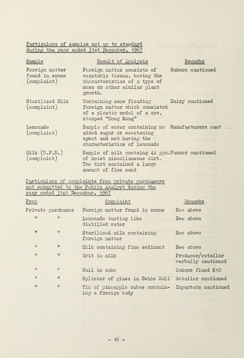 Particulars of samples not up to standard during the year ended Blst Peceraber, 196? Sample Foreign natter found in scone (complaint) Sterilised iVIilk (complaint) Lemonade (complaint) Milk (U.F.B.) (complaint) Result of Analysis Remarks Foreign matter consists of Bakers cautioned vegetable tissue, having the characteristics of a type of moss or other similar plant grov/th. Containing some floating Dairy cautioned foreign matter which consisted of a plastic model of a cow, stamped ’’Hong Kong” Sample of v;ater containing no Manufacturers caut added sugar or sweetening agent and not having the characteristics of lemonade Sample of milk containg 44 ppm.Farmer cautioned of moist miscellaneous dirt. The dirt contained a large anount of fine sand Particulars of complaints from private purchasers not submitted to the Public iinalyst during the year ended 31st December, 196? From Complaint Remarks Private purchaser t» >1 n It M ti tt It (t If It It Foreign matter found in scone Lemonade tasting like distilled water Sterilised milk containing foreign matter Milk containing fine sediment Grit in milk Nail in cake Splinter of glass in Swihs Roll Tin of pineapple cubes contain¬ ing a foreign body See above See above See above See above Producer/retailer verbally cautioned Bakers fined £10 Retailer cautioned Importers cautioned