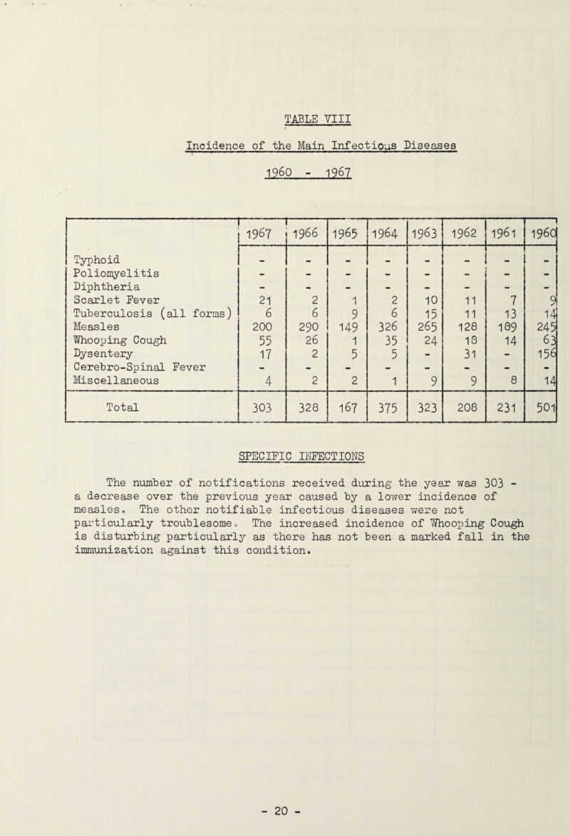 TABLE VIII Incidence of the Main Infectious Diseases 1960 - 1967 -1-1 i 1967 — 1966 1965 1964 1963 1962 1961 —1 i960 Typhoid •• •• •• Poliomyelitis - - - - - - - - Diphtheria - - - - - - - - Scarlet Fever 21 2 1 2 10 11 7 9i Tuberculosis (all forms) 6 6 9 6 15 11 13 li Measles 200 290 149 326 265 128 189 245 Whooping Cough 55 26 1 35 24 18 14 63 Dysentery 17 2 5 5 - 31 - 156 Cerebro-Spinal Fever - - - - - - - - Miscellaneous 4 2 2 1 9 9 8 14 Total 303 328 167 375 323 208 231 501 SPECIFIC BIFECTIONS The number of notifications received during the year was 303 - a decrease over the previous year caused by a lower incidence of measleso The other notifiable infectious diseases were not particularly troublesome, The increased incidence of Whooping Cough is disturbing particularly as there has not been a marked fall in the immunization against this condition.