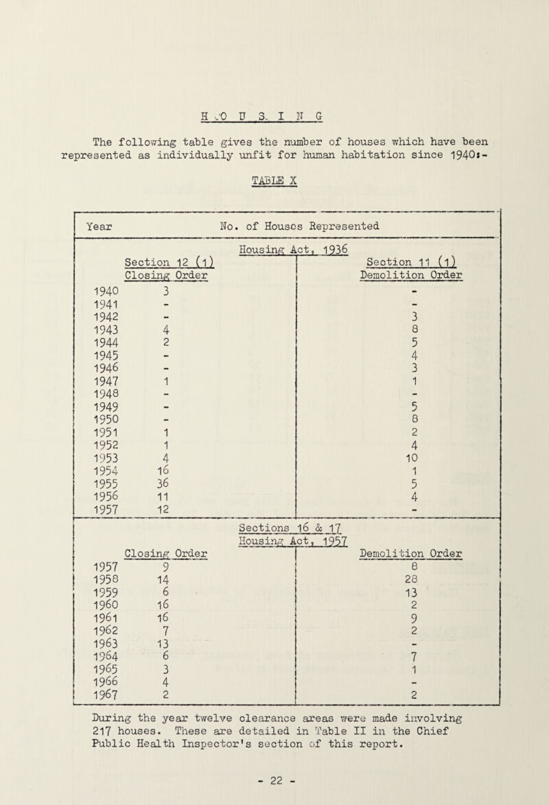 H jO U 3- I N G The following table gives the number of houses which have been represented as individually unfit for human habitation since 1940*- TiuBLE X Year No . of House s Represented Housing Act, 1936 Section 12 (1) Section 11 (1) Closing Order Demolition Order 1940 3 tm 1941 - - 1942 - 3 1943 4 8 1944 2 5 1945 - 4 1946 - 3 1947 1 1 1948 - - 1949 - 5 1950 - 8 1951 1 2 1952 1 4 1953 4 10 1954 16 1 1955 36 5 1956 11 4 1957 12 -• Sections 16 & 17 Housing Act, 1957 Closing Order Demolition Order 1 1957 9 8 1958 14 28 1959 6 13 i960 16 2 1961 16 9 1962 7 2 1963 13 - 1964 6 7 1965 3 1 1966 4 - 1967 k_ 2 2 During the year twelve clearance areas were made involving 217 houses. These are detailed in Table II in the Chief Public Health Inspector’s section of this report.