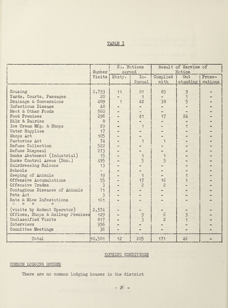 i Number No. Notices served Result of Service Notice of 1 Visits Staty. In¬ formal Complied with Out standing Prose¬ cutions Housing 2,793 11 31 83 9 Yards, Courts, Passages 20 - 1 - 1 - Drainage & Conversions 489 1 42 38 5 - Infectious Disease 46 - - - - - Meat & Other Poods 560 — - - - - Food Premises 296 - 41 17 24 - Milk & Dairies 8 - - - - - Ice Cream Mfg. & Shops 29 - 1 - 1 - ¥ater Supplies 17 - - - - - Shops Act 105 - - - - - Factories Act 74 - 1 1 - - Refuse Collection 522 - - - - - Refuse Disposal 273 - - - - - Smoke Abatement (industrial) 15 - 1 1 - - Smoke Control Areas (Dom.) 495  5 5 - - Hairdressing Saloons 13 - - - - - Schools - - - - - - Keeping of Animals 19 - 1 - 1 - Offensive Accumulations 55 17 16 1 - Offensive Trades 3 2 2 - - Contagious Diseases of Animals 71 - - - - - Pets Act 3 - - - - Rats 6c Mice Infestations it M lY tt 161 - - - (visits by Rodent Operator) 2,574 •• •• Offices, Shops & Railv/ay Premises 129 - 9 6 3 - Unclassified Visits 817 - 3 2 1 - Interviews 956 - - - - - Committee Meetings 36 - - - - - Total 10,581 12 205 171 46 - COmiON LODGING HOUSES houshtg conditions There axe no common lodging houses in the district