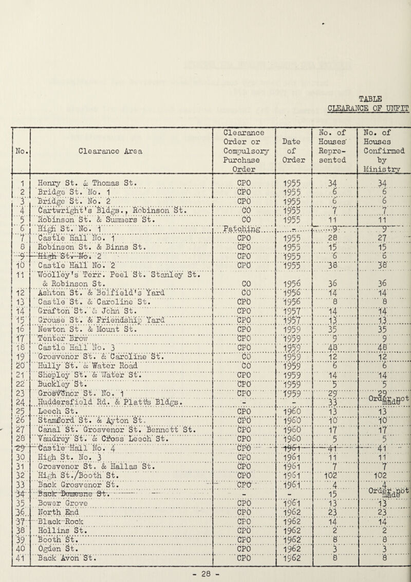 clearance of unfit No. Clearance Area Clearance Order or Comp-ulso2?y Purchase Order Bate of Order 1 No. of Houses’ Repre¬ sented No, of Houses Conf iirmed hy Ministry 1 Henr;;/' St. 6; Thomas St, CPO 1955 34 34 2 Bridge St. No. 1 CPb 1955 6 6 3 Bridge St. No. 2 CPO 1955 .C ' 6 4 Cartwright's Bldgs., Robinson St. GO 1955 7 7 ..5 Robinson St, & Summers St. CO 1955 L- 11 7 Castle Kail No. 1 CPO 1955 28 27 0 Robinson St. & Binns St. CPO 1955 15 15 —fetrghr ■S't■r~^^0■ • 2 CPO 1955 6 '6 10 Castle Hkll No.’2'  ' ' . CPO. ■1953'-' .38. .3‘8' ' ■ 11 Woolley's Terr. Peel St. Stojiley St. Gc Robinson St. CO 1956 36 36 12 Ashton St. & Belfield's Yard CO 1956 ■ .i4. 14 13 Castle St. & Caroline St. CPO 1956 .8. .8  14 Grafton St. co John St. ■ CPO 1957' 14 14 '15 Grouse St. & Friendship Yard CPO ,..i?57.... .l3. .13. l6 Newton St, & Mount St. CPO 1959 35 35 17 Tenter Brov; ‘CPO 1959 .9. .9. 18 Castle Hail No. 3 CPO i'959' ■ ■48. .48. 19 Grosvehor S'i. Sc Caroline St. CO 1959 12 12 20 Uully St. 6z Water Road CO 1959 .6 . ‘6 ' 21 Sliepley St. & Water St. .CPO. 195 9 ■■ 14 ■ ■ .14. 22 Buckley St. CPO 1959 .5. .5. 23 GrbsvUnor St. No. i . CFO ’■ ■■ 1959. .29. ■■ • 29  24,, Huddersfield Rd. & Platts Bldp:s. ■- - 33 25 Leech St. CPO 19S0 13 13 26 Stamford St. & A^hon St. CPO i960 10 IO 27 Canal St. Grosvenor St. Bennett St. CPO i960 17 .17. 28 Vaudrey Si. & Cfoss Leech St. CPO i960 ■■ 5 5 -2^- “■Gastie'-Hall No. 4 CPO  - — —-41- -41 - • 30 Hiph St. No. 3 CPO 1961 11 11 31 Grosvenor St. & Hallas St. CPO 1961 7 7 32 Hiph St./Booth St, CPO 1961 ■■■ 102. 1O2 33 Back Grosvenor St. cpd' ■ 196.1 ...p..-.4.. -34- ■ '■Bac'k''‘BoiiieT3ne - — . “ - 15 35 Bower Grove CPO 1961 13 13 36 . North End CPO 19S2 23 23 -37- • Black-Rock CPO 1962 14 14 38 Hollins St. CPO 1952 2 2 39 Booth St. CPO 1952 .s. .8. 46 Ogden St. CPO 1952 3 3 41 Back A'voh St. CPO 1562 ■'S' 8