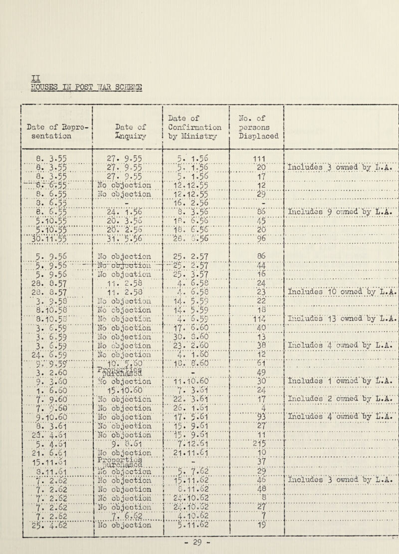 HOUSES IN POST SCHE?^ 1 ' ' 1 > Date of Hepre- sentation Date of Xnquir/ I Date of Coni iruat ion by Ministry :<o. of persons Disnlaced 8. 3.55 27. 9.55 5. 1.56 111 8. 3.55 27. 9.55 5, 1.56 26 Includes 3 owned by L.A. 6. 3.55 27. 9.55 5. 1.56 —•6r-6-;95- 8.'6.55. No o'b'jGctlon Ho oUjection 12,12.55 12:12.55 12 .'29. . 8. 6.55 - 16. 2.56 - 8. 6.55 24. 1.56 8. 3.56 86 Includes 9 ormed b^- L.A. 5.10.55 26. 3.56 18. 6.56 45 5.16.55 26, 2.50 ■■■■i8:”6‘.56. 26 30.11.55 3i. 5.5S 26. 3.56 96 . 5. 9.56 Ho objection 25. 2.57 86 5.9.5S.. ^'•IfeDljjoT;t±on --25.2.5? '■ .44. 5. 9.56 Ho oUjoation 25. 3.57 16 28. 0.57 28. 8.57 11. 2.53 4. 6.58 24 11. 2.58 A. 6.58 23 includes 10 oxmed by L.A. 3. 9.56 Ho objection 14. 5.59 22 8.10.58 .8.'i0.58’ ' ■ ' Ho objection Ho objection 14. 5.59 18 ^ .f .. ■ ■ 4. 0*59 114 Includes 13 OTrnied by L.A. 3. 5.59 Hb objection 17. 6.60 .’40. 3- 6.59. Ho objection 30. 3.66 13 3. S.59 I Ho objection 23. 2.66 30 ■ ' Includes '4 c.Tned by L.A. 24. 6.59 Ho objection 4. i.66 12 . ■■■; 9v;'9959‘'::':':;:] 3. 2.60 .•fovj.'so. . ;...i8...,8-66. .6j. 49 ■ ■ • . 9. 3.60 Mo objection 11.16,60 36 Includes 1 owned by L.A. 1. 6.60 15.10.60 7.3.01 ■' .24. ' Include s'' 2 b'Tjried by L. A’.’' ’ 7. 9.60 Ho objection 22. 3.61 .17. 7. 9.So Ho objection 26. 1.6j 4 9.10.66 Ho objection 17. 5.Si ^ 93 Includes 4 owned by L.A. 3. 3.61 Ho objection 15. 9.61 .27. 26. 4.61 Ho objection 15. 9.61 11 5. 4.61 9. 8.61 7.12.61 2i5 21. 6.61 Ho objection f 21.11.61 10 15.11.61 ProDGrtiob .. pufcuasoa. 37 3.11,61 Hb objection 1 5. 7.S2 9Q 7. 2.62 Ho objection \ 15.11.62 46 includes 3 ovmed by L.A. 7. 2.62 Ho objection \ 6.11.62 48 2.62 Ho ob j e ction 1 24*10.62 .1. 7. 2.62 I Ho objection I 22;.. 10.62 27 7. 2.62 1 7. 6.62 j 4.10.62 7 25. 4.62 I Ho objection j 5»11*62 I ! 19