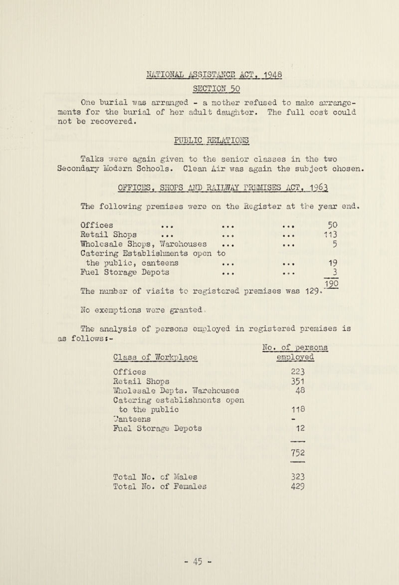 NATIONAL iiSSISTiU'TCB ACT. 1948 SECTION 50 One burial v/as arranged - a mother refused to make arrange¬ ments for the burial of her adult daughter. The full cost could not be recovered. PUBLIC HELATIOI'TS Talks v/ere again given to the senior classes in the two Secondar^v?' Modern Schools. Clean Air ?7as again the subject chosen. OFFICES, SHOPS MB RiilLWAY PRIMISES ACT, 1963 The following premises were on the Register at tbe year end. Offices ... ... ... 50 Retail Shops ... ... ... 113 Wholesale Shops, Vlarohouses ... ... 5 Catering Establisliments open to the public, canteens ... ... 19 I\iel Storage Depots ... ... 3 The number of visits to registered premises was 129»'' No exemptions v/ere granted. The analysis of persons employed as follows{- Class of Workplace in registered preraises No. of persons employed is Offices 223 Retail Shops 351 VAiolesale Depts. 7/arehouses 48 Catering establishraonts open to the public 118 Danteens Fuel Storage Depots 12 752 Total No. of Males 323 Total No. of Females 429