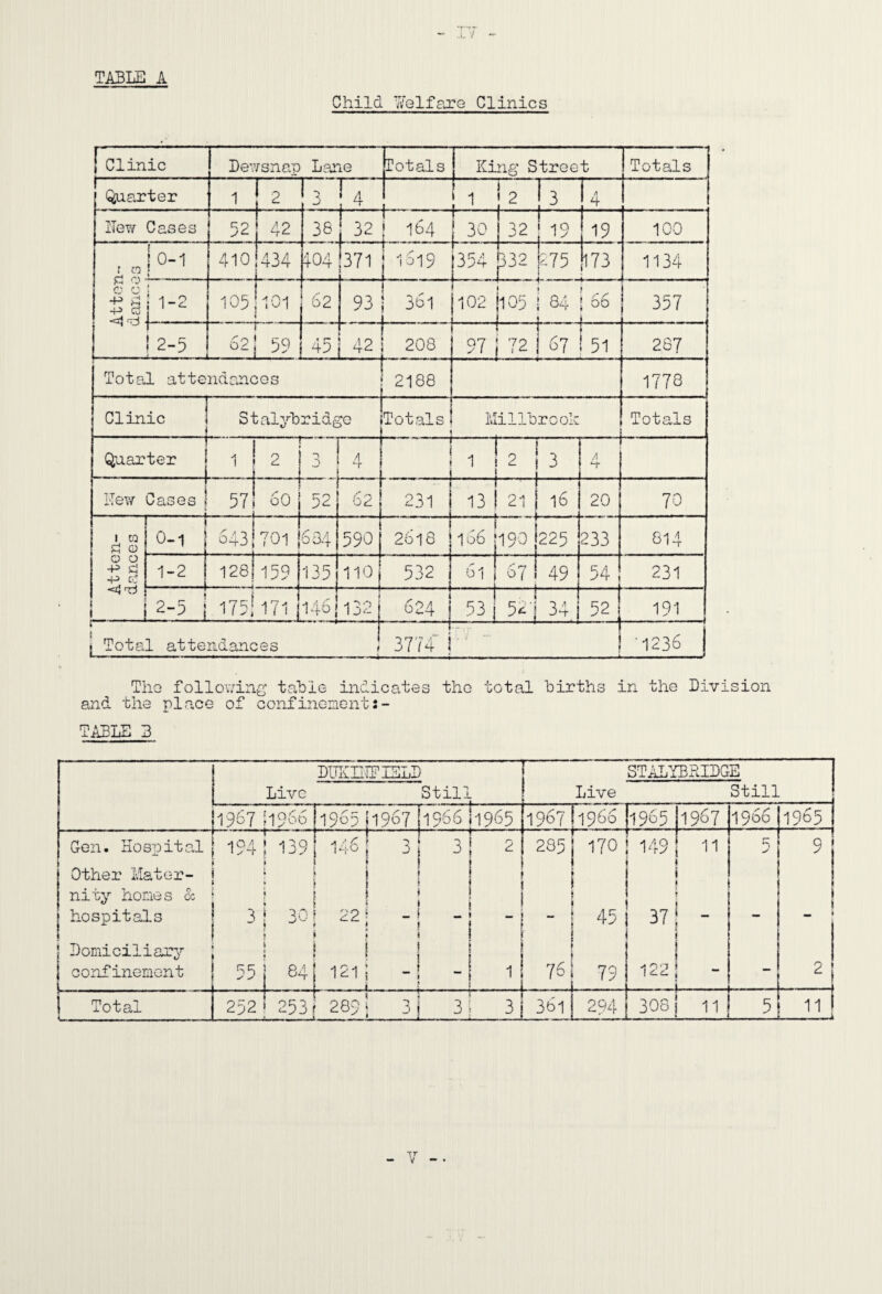 Child Y/elfare Clinics 1 Clinic Dewsnap Lane Totals King Street - -.— Totals Quarter 1 2 1 i 2 3 4 ITew Cases 52 42 38 1 32 j 1 164 ( 30 32 19 19 100 t CO O c o -P -P c3 1 0-1 k 410 434 404 371 I 1019 354 332 475 1 [173 1134 I 1-2 1 105 1 101 62 93 I 361 102 105 : 84 : 06 357 1 ! 2-5 62; 59 i 45 42 1 208 97 r“ 72167 51 287 Total attendances 2188 1778 Clijiic Stalybridge Totals Millbrooh . Totals Quarter 1 1 1 2 — J 4 ■ TTd 1 3 A ‘-t 1 ITew Cases 1 57! oO - - 52 62 231 1 13 1 21 16 20 70 Atten¬ dances . 0-1 6431701 634 590 2618 166 190 225 233 614 1-2 128|159 135 110 532 61 Of 1 49 54 231 2:dl 175!171 146 -1 00 1J--'- 624 j 531 ! 521 34! 52 191 ( --- 1 Total attendances i I 3774 ! 1236 TiiG lollov.dng tahie indicates the total births in the Division and the place of confinements- TABLE B Live DUKHIFISLD Still Live STALYBRIDGE 1 Still |1967 [1966 1965 1967 1906 I 1965 1967 1966 1965 1967 1966 1965 Gen. Hos'pital 1941 139 146 0 i 3 f 2 285 170 149 11 ✓ 9 Other Mater¬ nity hones Sz hospitals 1 * |i 3 1 30 22 _ 1 1 i — 1 j ■ 45 37 — 1 i Domiciliary confinement 1 55 1 84 121 1 t i 1 -1 5 1 _ 76 79 122 . . ... - 2 .. . • OJ ! l3L