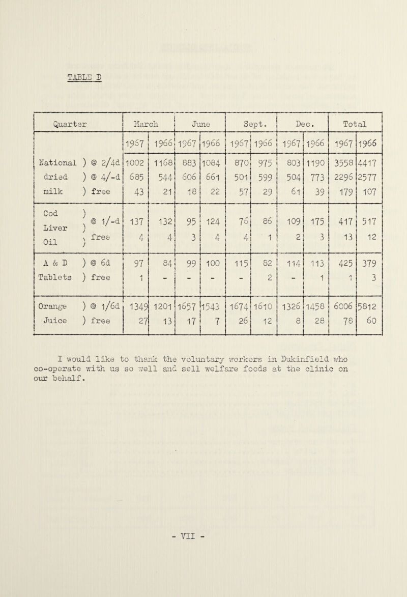 Quarter JT 1 narcii June - - ■ '-I Sept. Dec. Total 1967 1966 1967 1966 1967 1966 1967 1966 1967 1966 National ) © 2/4d 1002 1168 683 1084 870 975 803 1190 3558 4417 1 dried ) @ 4/-d 685 544 606 661 501 599 504 773 2296 2577 milk ) free 43 21 18 22 57 29 61 39 179 107 Cod ^ @ l/-d j Liver 137 132 95 124 76 86 109 175 417 517 Oil ^ free ) 4 4 3 4 4 1 2 3 13 12 1 A & D ) @ 6d 97 34 99 100 115 82 114 113 425 379 Tahlets ) free 1 ■ - r\ - 1 A i 3 Orange ) © l/6d 1349 1201 1657 1543 ■ 1674 1610 1326 1458 6006 5812 Juice ) free 27 13 17 26 12 8 28 78 _ 60 I would like to thard^ the voluntary vrorkors in Bukinfield who co-operate with us so well and sell welfare foods at the clinic on ouc Behalf.