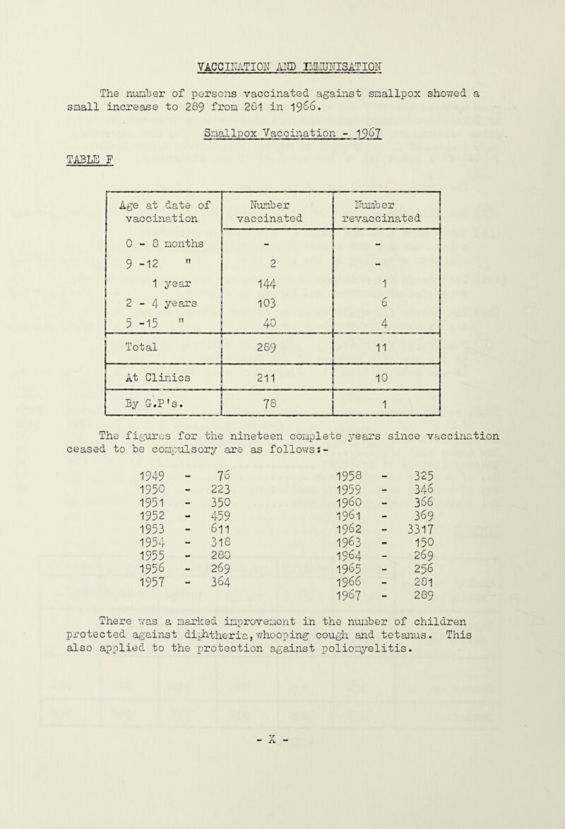 VACCIIIATIOI'^ MJD Bg.IUNISATION The nuxiher of persons vaccinated against smallpox showed a small increase to 289 from 281 in 1966. Smallpox Vaccination - 196? TABLE F Age at date of vaccination 0-8 months 9 -12  1 year 2-4 years 5 -15 ” ITumber vaccinated ITumb er revaccinated 2 144 103 40 1 6 4 Total 289 11 At Clinics 211 10 By G.P’s. 78 1 The figures for the nineteen complete years since vaccination ceased to he compulsory are as followss- There 1949 - 76 1950 - 223 1951 - 350 1952 - 459 1953 - 611 1954 - 318 1955 - 280 1956 - 269 1957 — 364 was a mark ed inproveuGnt 1958 - 325 1959 - 348 1960 - 366 1961 - 369 1962 - 3317 1963 - 150 1964 - 269 1965 - 256 1966 - 20l 1967 - 289 the number of children protected against diphtheria, v/hooping cough and tetanus. This also applied to the protection against poliomyelitis.