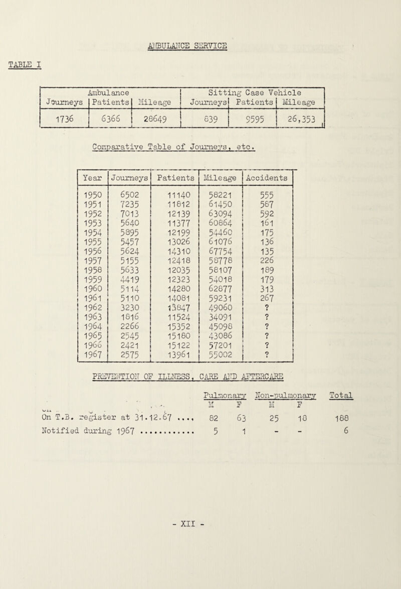 A?IBULAITCE SERVICE TABLE I Ambulance j Sitting Case Vehicle J Burneys Patients Mileage } Journeys Patients Mileage 1736 6366 1 - - ■ I 28649 j 839 I 9595 26,353 , ... . ,,,] Comparative Table of Journeys» etc. Year .. Journeys Patients Mileage Accidents 1950 6502 11140 58221 555 1951 7235 11812 61450 587 1952 7013 12139 63094 592 1953 5640 11377 6O864 161 1954 5895 12199 54460 175 1955 5457 13026 61076 136 1956 5624 14310 67754 135 1957 5155 12418 58778 226 1958 5633 12035 58107 189 1959 4419 12323 54018 179 1960 5114 14280 62877 313 1961 5110 14081 59231 267 1962 3230 1.3647 49060 • 1963 1816 11524 34091 • 1964 2266 15352 45098 ? • 1965 2545 I5l80 43086 ? 1966 2421 15122 57201 7 1967 2575 13961 55002 9 • PRE7ENTI0IT OF ILLRSSS. CARE AI'TB AFTBRC/iRE On T.B. register at 3*1.12.67 Notified during 19^7 . Pulmonary Non-pulmonary E F H F 82 63 25 10 5 1 - - Total 188 6