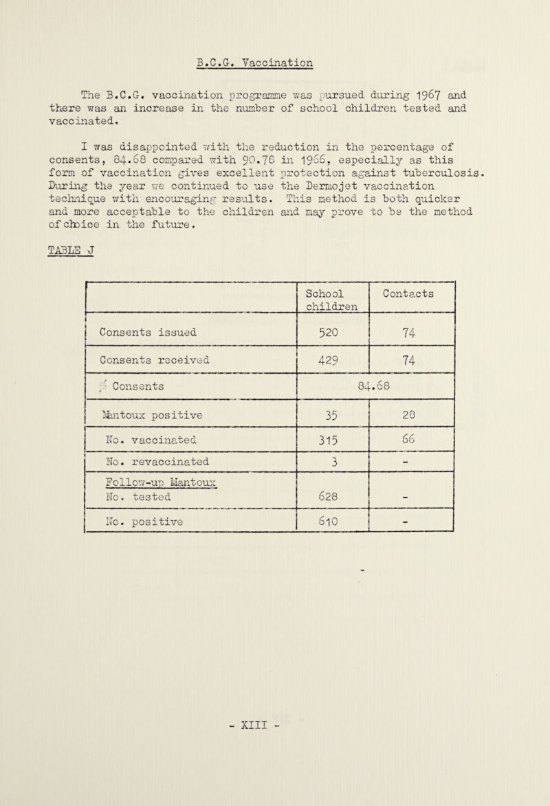 B.C.G. Vaccination The B.C.G. vaccination i^rogrannne v/as pursued during 19^7 and there was an increase in the numher of school children tested and vaccinated. I was disappointed with the reduction in the percentage of consents, 84.60 compared with 90.76 in 1966, especially as this form of vaccination gives excellent protection against tuberculosis. During the year we continued to use the Derniojet vaccination teclmique with encouraging results. This method is both quicker and more acceptable to the children and may prove to be the method of choice in the future, TliBLE J School children Contacts I Consents issued 520 74 Consents received 429 74 p- Consents 84.68 Ikntoux positive 35 20 ITo. vaccinated 315 66 No. revaccinated 3 - Follow-up Mantoux No. tested 628 — No. positive 610 ■