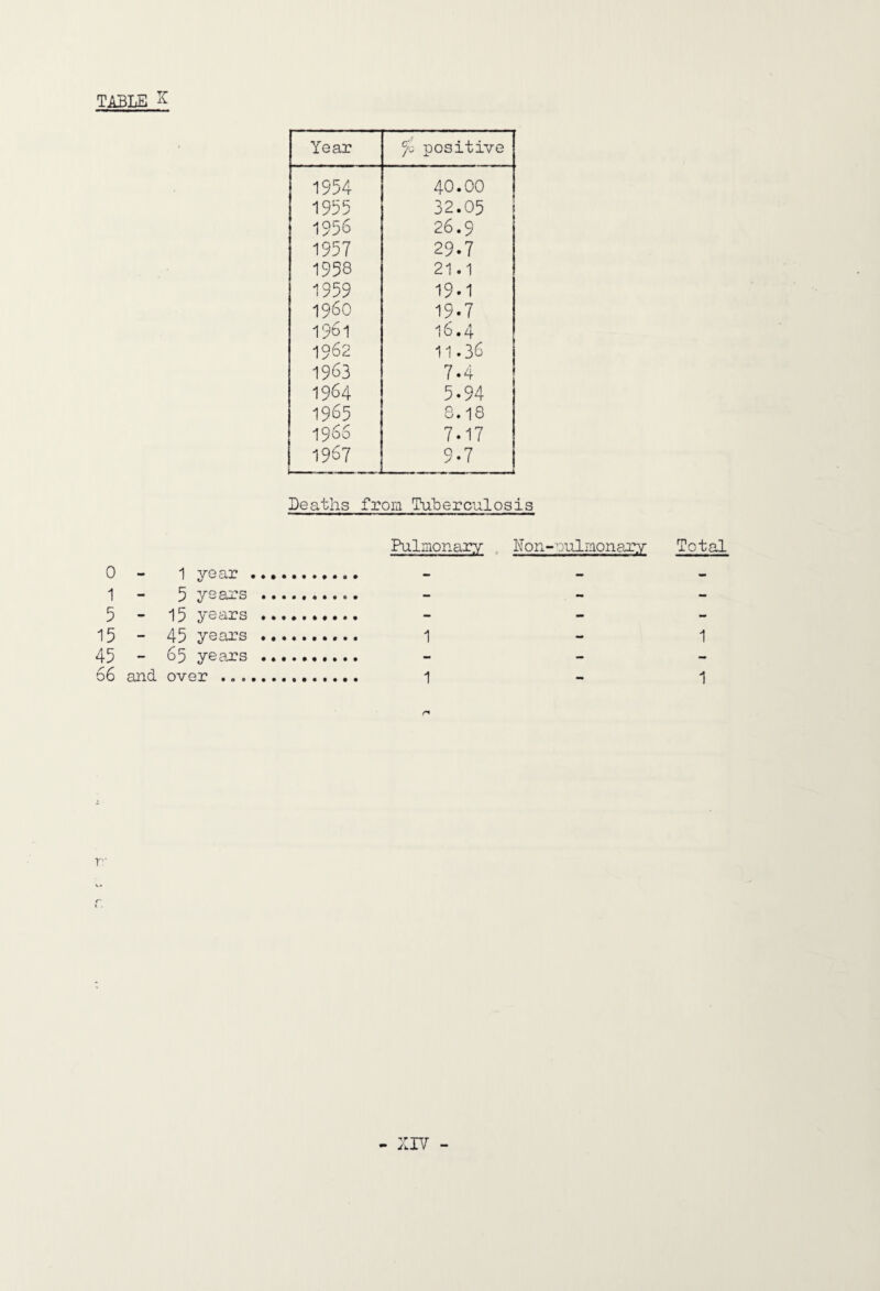 TABLE Year fc positive 1954 40.00 1955 32.05 1956 26.9 1957 29.7 1958 21.1 1959 19.1 i960 19.7 1961 16.4 1962 11.36 1963 7.4 1964 5.94 1965 8.18 1966 7.17 1967 9.7 Deaths from Tiiherculosis Pulmonary . Non-oulmonary Total 0 - 1 year .. 1 - 5 years .. 5 - 15 years . 15 - 45 years . 1 - 1 45 - 65 yeaj?s . 66 and over . 1 - 1 v IV -