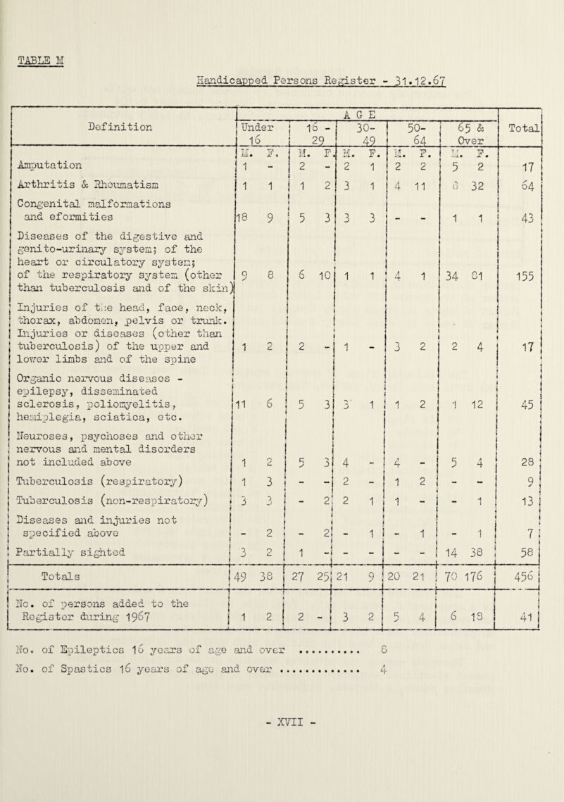 TABLE M Handicapped Persons Register - 31>12.67 Definition 1- Dnder j 16 - A ]— 1 G E 30- 50- 65 & Total 16 i 29 I 1 49 { 64 ! Over |ii. I'h M • X « Me p. I iL i • I LI. P. Amputation 1 - 2 2 1 \ 2 1 2 5 2 17 Arthritis & Hheimatism 1 1 1 2 3 1 A 4 11 C) 32 64 Congenital malformations 1 1 i and eformities 18 9 5 3 3 3 i . j - 1 1 43 ^ i Diseases of the digestive and genito-urinarj'^ system; of the 1 heart or circulatory system; ■ 1 of the respiratory system (other 9 8 6 10 1 1 4 1 34 0.1 155 than tuberciilosis and of the skin) j Injuries of the head, face, neck. 1 thorax, abdomen, pelvis or trunic. j 1 ■ } Injuries or diseases (other than I 1 1 tuberc-ulosis) of the upper and 1 2 j 2 -] 'i t - 3 2 2 4 17 lov/er limbs and of the spine 1 : 4 i i Organic nervous diseases - epilepsy, disseminated sclerosis, poliomyelitis, hemiplegia, sciatica, etc. neuroses, psychoses and other nervous axid mental disorders not included above Tuberculosis (respiratory) Tub er cul os is (non-re sp ir at or;;/-) Diseases and injuries not specified above Partially sighted 11 6 3 i ' I. I ^ ( - Totals 3 3 2 2 5 I  3j4 - 2 4 — 2' 2 I 2| - i I ^ 1 2 5 - i - 1 49 D O r 27 25! 21 9 1 14 38 I 20 21 ! 70 176 i t 2 - i 3 t •'5 H- 28 j h' I 7 i ( 58 ' 456 41 No. of persons added to the Regdster during 1967 \ 1 6 13 IToo of Epileptics l6 years of age and over I'To. of Spas tics l6 years of ago and over G 4