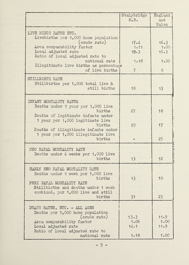 Stalybridge M.B. England and Y/ales LIVE BIRTH RiiTHS ETC. LivcBirths rjer 1,000 home population (crude rate) 17.4 16.3 ! Area comparability factor 1.11 1.00 Local adjusted rate 19.3 16.3 Ratio of local adjusted rate to national rate 1.18 1.00 Illegitimate live births as percentage of live births 7 8 STILLBIRTH RiiTE Stillbirths per 1,000 total live & still births 18 13 INFANT MORTALITY RiVTES Deaths under 1 year per 1,000 live births 27 18 : Deaths of legitimate infants under » 1 year per 1,000 legitimate live births 29 17 ; Deaths of illegitimate infants under j i 1 year per 1,000 illegitimate live births - I'lEO NATAL MORTALITY RATE Deaths under 4 v/eeks per 1,000 live births 13 1 1 12 EARLY NEO NATAL MORTilLITY ILYPS Deaths under 1 week per 1,000 live births 13 10 PERI NATAL MORTALITY RATE Stillbirths and deaths under 1 week combined, per 1,000 live and still births 31 23 1 DEATH RilTSS, ETC. - ALL AGES ^ Deaths per 1,000 home population (crude rate) 13.3 11.9 Area comparability factor 1.06 1.00 Local adjusted rate 14.1 11.9 Ratio of local adjusted rate to national rate 1.18 1.00