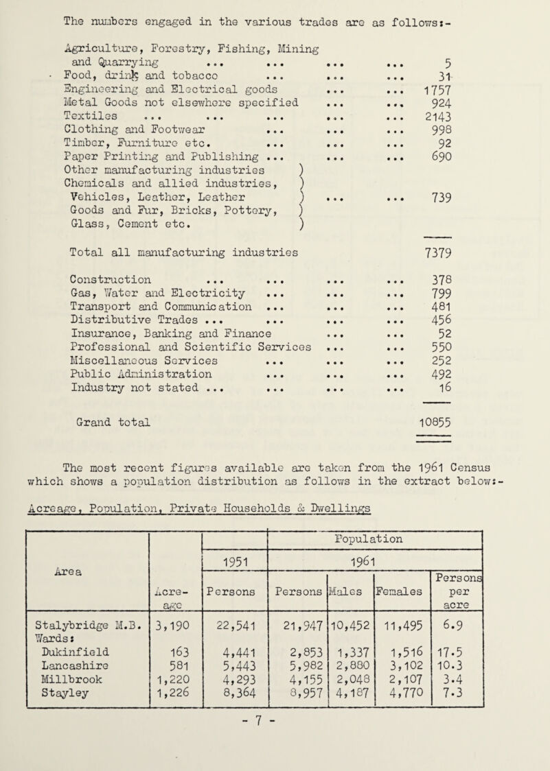 The nmibers engaged in the various trades are as follows Agricult-ure, Forestry, Fishing, Mining and Q,uarrying ... ... Food, driiaj^ and tobacco Engineering and Electrical goods Metal Goods not elsewhere specified Textiles ... ... ... Clothing and Footv/ear Timber, Furniture etc. ... Paper Printing and Publishing ... Other manufacturing industries ) Chemicals and allied industries, ) Vehicles, Leather, Leather ) Goods and Pur, Bricks, Pottery, ) Glass, Cement etc. ) Total all manufacturing industries Construction ... ... Gas, Water and Electricity ... Transport and Communication ... Distributive Trades ... ... Insurance, Banicing and Finance Professional and Scientific Services Miscellaneous Services ... Public Administration Industry not stated ... ... 5 31 1757 924 2143 998 92 690 739 7379 378 799 481 456 52 550 252 492 16 Grand total 10855 The most recent figures available are taken from the 198I Census v/hich shows a population distribution as follows in the extract below Acreage, Population, Private Households & PvTollings Population Area 1951 1961 Acre- . age Persons Persons Males Females Persons per acre Stalybridge M.B. Wards; 3,190 22,541 21,947 10,452 11,495 6.9 Dukinfield 163 4,441 2,853 1,337 1,516 17.5 Lancashire 581 5,443 5,982 2,880 3,102 10.3 Millbrook 1,220 1,226 4,293 4,155 2,043 2,107 3.4 Stayley 8,364 8,957 4,187 _ 4,770 7.3