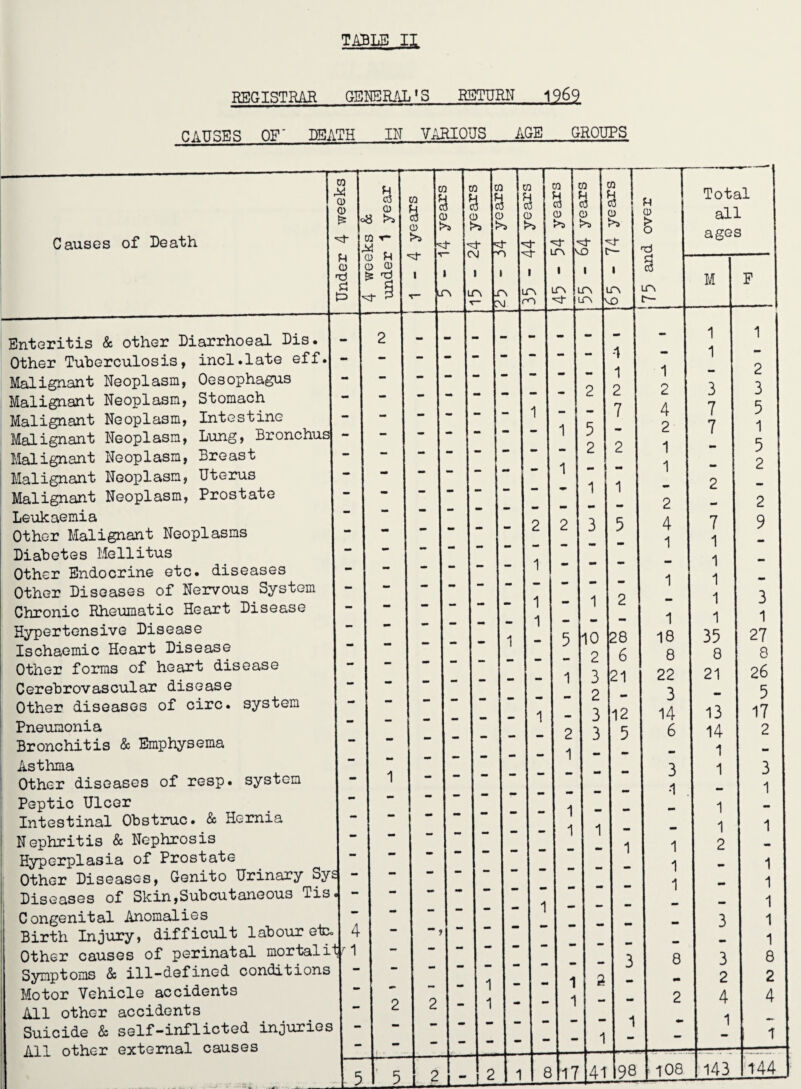 REGISTRAR GEKSRAL'S RETURN 1969 CAUSES OF' DEATH IN VARIOUS AGE GROUPS Causes of Death Enteritis & other Diarrhoeal Dis. Other Tuberculosis, incl.late eff Malignant Neoplasm, Oesophagus Malignant Neoplasm, Stomach Malignant Neoplasm, Intestine Malignant Neoplasm, Lung, Bronchu Malignant Neoplasm, Breast Malignant Neoplasm, Uterus Malignant Neoplasm, Prostate Leukaemia Other Malignant Neoplasms Diabetes Mellitus Other Endocrine etc. diseases Other Diseases of Nervous System Chronic Rheumatic Heart Disease Hypertensive Disease Ischaemic Heart Disease Other forms of heart disease Cerebrovascular disease Other diseases of circ. system Pneumonia Bronchitis & Emphysema Asthma Other diseases of resp. system Peptic Ulcer Intestinal Obstruc. & Hernia Nephritis & Nephrosis Hyperplasia of Prostate Congenital Anomalies Motor Vehicle accidents All other accidents Suicide & self-inflicted ; All other external causes [ ^ o ^ o u Q) c 53 ! Q> a 3 V >s XI 0 3 5 J >i XI I o ra H d CD X) 53 cy !>s CQ 53 d !>» u d g Total all m t- Q) ' LPv V o ■d ages d o ’Vi G> ^ 1 1 1 1 1 1 1 1 1 c3 M F L fN jl r\ j : \j r\ LTs V LTN LPi 2 ■■ 1 1 mm M 1 - - -1 - 1 - ^ 1 — - 1 1 - 2 2 2 2 3 3 mm 1 1 — 7 4 7 5 1 5 - 2 7 1 ** 1 - 2 2 1 - 5 M I - 1 - 1 - 1 - 2 _ 1 — 1 1 - 2 - 2 - 2 M 1 2 2 3 5 4 7 9 1 1 - 1 mm - - - 1 - •• 1 - - - 1 1 - _ •• 1 - 1 2 - 1 3 •• 1 - - - 1 1 1 1 Ml 5 10 28 18 35 27 2 6 8 8 8 1 3 21 22 21 26 1 •• mm 2 - 3 - 5 mm 1 mm 3 12 14 13 17 mm mm 1 2 3 5 6 14 2 1 - mm - 1 - «■» 1 1 — - - - - 3 1 3 - 1 1 - mm 1 “ 1 1 - - 1 1 1 - - - 1 1 2 — - 3 • * 1 •• - ~ 1 1 - 1 1 1 1 1 8 — - j - - 1 - — — 4 - “ 1  - - - - — 3 ^Xr^ 3 8 3 «i^ 2 2 - 1 1 - mm 1 1 2 mm 2 2 4 2 4 s — — 1  - - 1 1 1 1 - - 5 ' 5 ±J. IJL h. 1 e 17 41 98 • 108 143 144