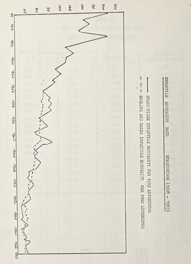 \D P !> t-* C/J •-3 tr^ e; i.o M t’; Q C/J H3 tr^ M iiO tr* t?2 K o > tr* M '4 H-j ;s> tr* M H3 K •x) M Co' •tj -o w t-* O o o f M < »-3 W O) M s W 03 INFANTILE MORTALITY RATE STALYBRILGE (19Q8 - 19^9)