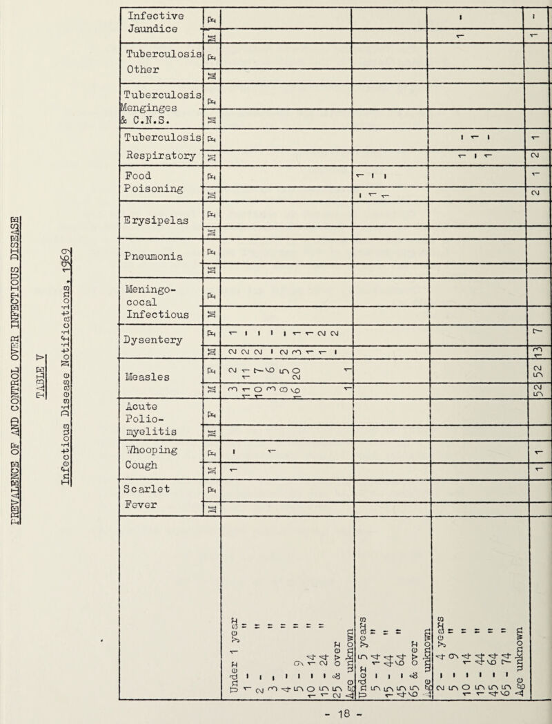 i> EH m s:! o •H -P c3 O •H •H -P O (25 Q) CO CO 0 CO •H n CO o •H -P o 0 tH 5:3 M Infective pti 1 I UdUJiLLXOo ^ Tuberculosis Other ptH Tuberculosis IVTcsn i^i n Q JL -kX Xfv & C.N.S. Tuberculosis 1 'r- 1 Respiratory T- 1 -r- CM Food Poisoning - . . r“ 1 t- CM Erysipelas Pneumonia Ph s Meningo- cocal p4 Infectious Dysentery Ph T- 1 1 1 1 T- T- C\J OJ t>- CM CM CM 1 CM rO T- V- I m Measles T- CM CM LP» ro T- 0 ^ CD VO T“ T- ^ CM LTV Acute Polio- Ph myelitis g ;/ho oping Ph 1 H- - Cough ^- Scarlet Ph Fever u g = = = = = == u 0 T- 0 ^ f> Jb£ v- CM 0 C 0 P 1 1 1 1 1 1 1 08 tP ’^cMCn';:j-LrvOLP\Lr\ t»i T- 'f- CM <4 ra ^ = r = g 0 13 >s g 0 5:3 tn ^ > A HT- -^vo 0 s 0 1 1 1 08 TZJ 0 Si LTN LTV ir\ UTN tD f- -^VD - W 0 3 >5 0 si ^ CTN rM T— VO ^ 1 1 1 1 1 1 0 : CM irv 0 LPy LPV LTN W T- T- -^J-VO '35