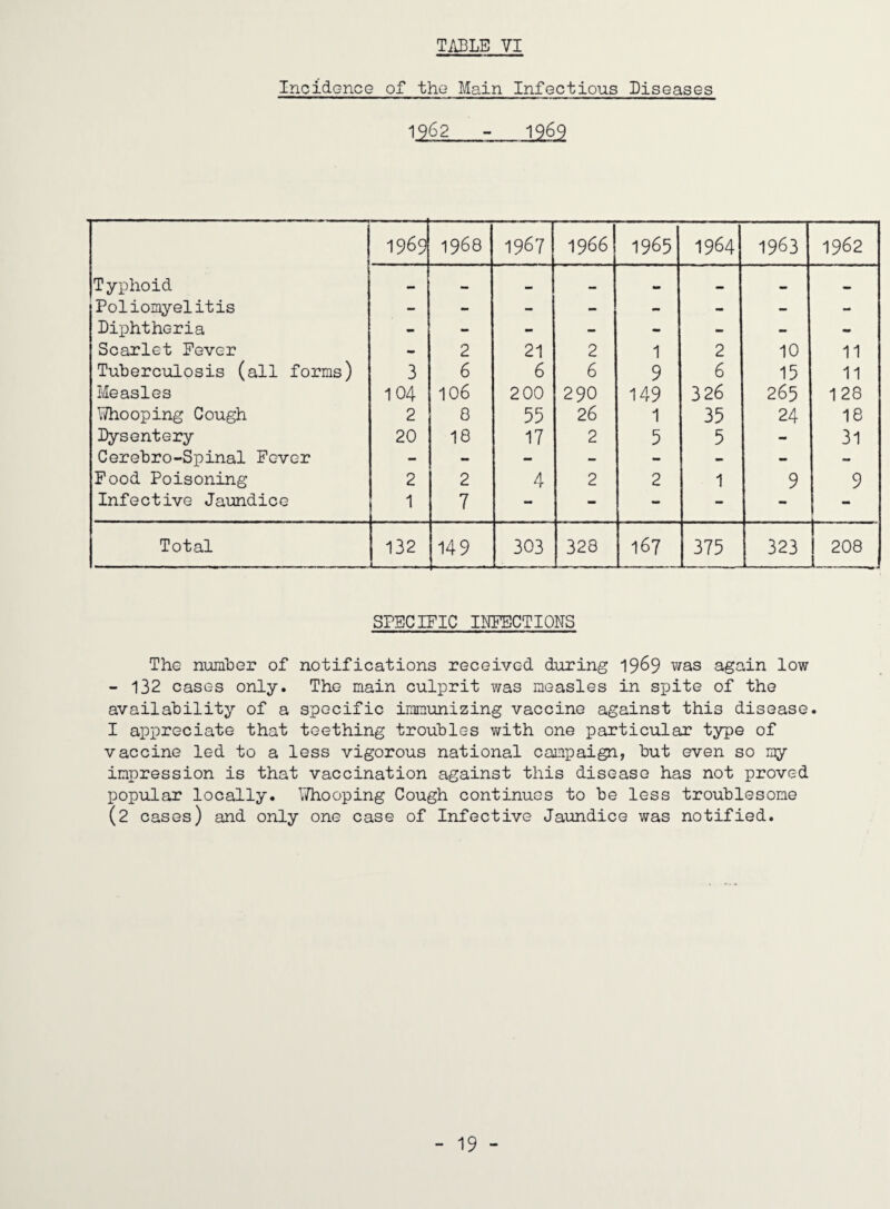 Incidonce of tho Main Infectious Diseases 1962 - 1969 1969 1968 1967 1966 1965 1964 1963 1962 Typhoid •• mm Poliomyelitis - - - - - - - - Diphtheria - - - - - - - - Scarlet Fever - 2 21 2 1 2 10 11 Tuberculosis (all forms) 3 6 6 6 9 6 15 11 Measles 104 106 200 290 149 326 265 128 Whooping Cough 2 8 55 26 1 35 24 18 Dysentery 20 18 17 2 5 5 - 31 Cerebro-Spinal Fever - - - - - - - Food Poisoning 2 2 4 2 2 1 9 9 Infective Jaundice 1 7 - - - - - k. Total 132 L.. 149 303 328 167 375 323 1 1 208 1 SPECIFIC IIIPECTIONS The number of notifications received during 19^9 was again low - 132 cases only. The main culprit was measles in spite of the availability of a specific immunizing vaccine against this disease. I appreciate that teething troubles v/ith one particular type of vaccine led to a less vigorous national campaign, but even so my impression is that vaccination against this disease has not proved popular locally. V/hooping Cough continues to be less troublesome (2 cases) and only one case of Infective Jaundice was notified.