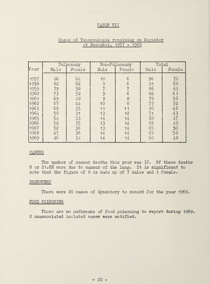 TABLE VII Cases of Tuberculosis rGmaininif< on Repiistgr at DecGniLer, 1957 - 19^ fear Pul Male nonary Female Non-Pu Male Imonary Female To' Male 'al Female 1957 86 64 10 6 96 70 1958 82 62 9 6 91 68 1959 79 58 7 7 86 63 1960 73 52 9 6 82 61 1961 69 48 9 8 78 56 1962 67 44 10 8 77 52 1963 69 35 11 11 SO 46 1964 58 31 13 12 71 43 1965 54 33 14 14 68 47 1966 52 35 13 14 65 49 1967 52 36 13 14 65 50 1968 47 36 14 14 61 50 1969 46 34 14 14 60 48 CANCER The number of cancer deaths this year was 37* Of these deaths 8 or 21.6^ were due to cancer of.the lung. It is significant to note that the figure of 8 is made up of 7 males and 1 female. DYSEOTSRY There were 20 cases of dysentery to record for the year 1969* FOOD POISONING There are no outbreaks of food poisoning to report during 1969* 2 unassociated isolated cases were notified.