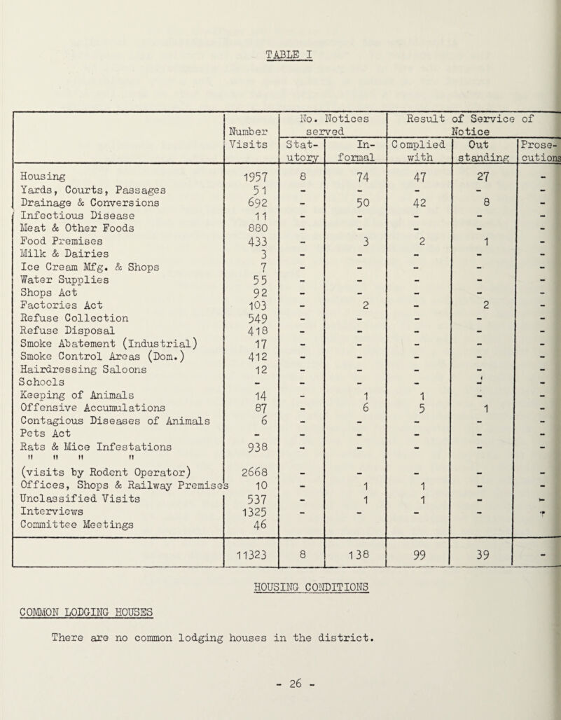 TABLE I Number No. Notices served Result of Service Notice of Visits Stat¬ utory In¬ formal C omplied v/ith Out standinfc Prose¬ cutions Housing 1957 8 74 47 27 — Yards, Courts, Passages 51 - - - - - Drainage & Conversions 692 - 50 42 8 - Infectious Disease 11 — - - - - Meat & Other Foods 880 - - - - - Food Premises 433 - 3 2 1 - Milk & Dairies 3 - - - - - Ice Cream Mfg. & Shops 7 I - - - - - Water Supplies 55 - - - - - Shops Act 92 - - - - - Factories Act 103 - 2 - 2 - Refuse Collection 549 — - - - - Refuse Disposal 418 - - - - - Smoke ALatement (industrial) 17 - - - - - Smoke Control Areas (Dorn.) 412 - - - - - Hairdressing Saloons 12 - — - - - Schools - - - — - Keeping of Animals 14 - 1 1 - - Offensive Accumulations 87 - 6 5 1 - Contagious Diseases of Animals 6 - - - - - Pets Act — — - - - - Rats & Mice Infestations II II II II 938 - - - - - (visits by Rodent Operator) 2668 - - — - - Offices, Shops & Railway Premise s 10 - 1 1 - - Unclassified Visits 537 — 1 1 - Intervicv/s Committee Meetings 1325 46 * •f 11323 8 138 99 39 - HOUSING COl'BDITIONS COMI\!ON LODGING HOUSES There are no common lodging houses in the district.