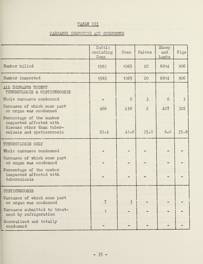 TABLE III CAUCASES INSFclGTED ABB COlIDEIvtt®]) Cattle excluding Cows C ows Calves Sheep and Lambs Pigs Number killed 1583 1065 20 6814 906 Number inspected 1583 20 6814 906 ALL DISSiiSES EXCEPT TUBERCULOSIS & CYSTICERCOSIS 10651 1 YiThole carcases condemned - 6 1 i 3 3 Carcases of which some part or organ was condemned 466 438 1 I! 2 407 322 Percentage of the number inspected affected with disease other than tuber¬ culosis and cysticercosis 29.4 41.6 25.0 6*0 35.8 TUBERCULOSIS ONLY Whole carcases condemned - - - - - Carcases of which some part or organ was condemned — — — - — Percentage of the number inspected affected T/ith tuberculosis - - - - CYSTICERCOSIS Carcases of which some part or organ was condemned 7 3 - - - Carcases submitted to treat¬ ment by refrigeration 1 - - - Generalised and totally condemned - I - 1 j 1- 1