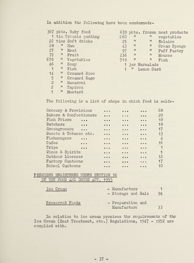 In addition the following have been condemned:- 367 pkts. Babj'- food 639 pkts. frozen meat products 1 tin Treacle pudding 260 II  vegetables 22 tins Soft drinks 25 II ” Eclairs 28 ” Ham 43 ri ” Cream Sponge 27 »» Meat 97 1! Puff Pastry 72 '' Fruit 236 II  Mousse 678 ” Vegetables 718 II  Fish 46 ” Soup 1 jar Marmalade 1 ” Fish 1 ” Lemon Curd 14 ” Creamed Rice 5 ” Creamed Sago 2 ” Macaroni 2  Tapioca 1 ” Mustard The follov/ing is a list of shops in Y/hich food is sold:- Grocery & Provisions ... ... ... 68 Bakers & Confectioners ... ... ... 29 Fish Friers ... ... ... ... 18 Butchers ... ... ... ... 18 Greengrocers ... ... ... ... 17 Sweets & Tobacco etc. ... ... ... 13 Fishmongers ... ... ... ... 4 Cafes ... ... ... ... l6 Tripe ... ... ... ... 1 Wines & Spirits ... ... ... 1 Outdoor Licences ... ... ... 12 Factory Canteens ... ... ... 17 School Canteens ... ... ... 10 PRSMISFS RSGISTEREI) UNDER SECTION l6 OF THE FOOD AI'IB DRUGS ACT, 1955 Ice Cream - Manufacture - Storage and Sale 1 94 Preserved Poods - Preparation and Manufacture 33 In relation to ice cream premises the requirements of the Ice Cream (Heat Treatment, etc.) Regulations, 1947 - 1952 are complied v/ith.