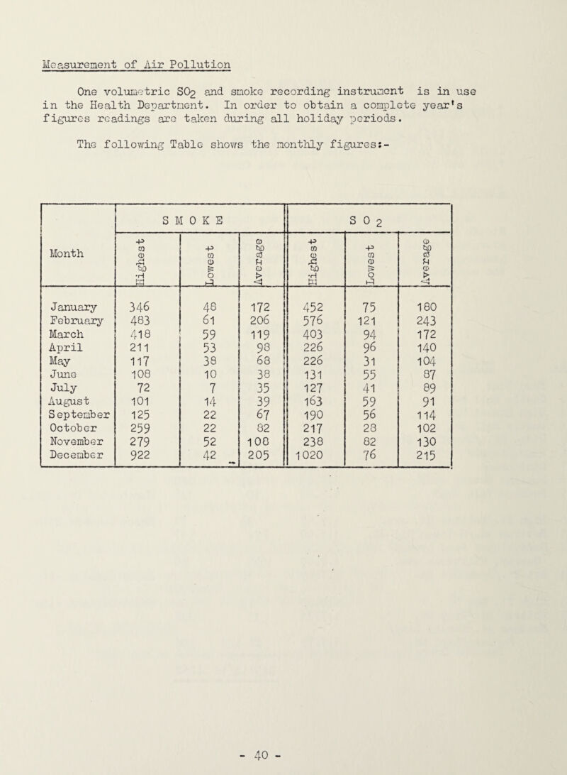 MeasurGmont of Air Pollution One voluLiotric SO2 and smoke recording instrument is in use in the Health Department. In order to obtain a complete year’s figures readings are taken during all holiday periods. The following Table shows the monthly figures:-* SMOKE S 0 2 Month Highest i_ Lov/est Average Highest +5 CO <D 0 1-1 Average January 346 48 172 452 75 180 PebruaiTy 483 61 206 576 121 243 March 418 59 119 403 94 172 April 211 53 98 226 96 140 May 117 38 68 226 31 104 June 108 10 38 131 55 87 July 72 7 35 127 41 89 August 101 14 39 163 59 91 September 125 22 67 190 56 114 October 259 22 82 217 28 102 November 279 52 108 238 82 130 December 922 42 205 1020 76 215