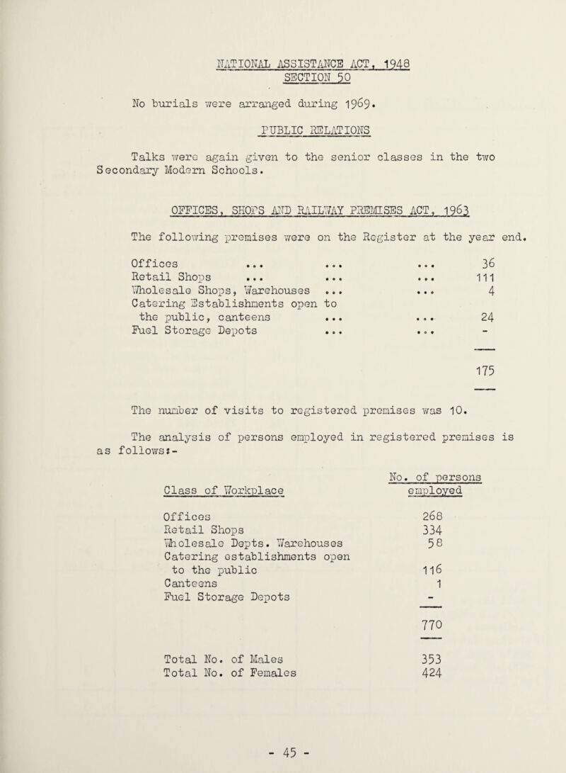 NATIONAL ASSISTANCE ACT, 194B SECTION 50 No burials were arranged during 1^6^, PUBLIC RELATIONS Talks were again given to the senior classes in the two Secondary Modern Schools. OPFICES, SHOPS AITB ILilLUAY PREMSES ACT, 1963 The following premises were on the Register at the year end. Offices ... ... ... 3^ Retail Shops ... ... ... 111 \7holesale Shops, Vfarehouses ... ... 4 Catering Establishments open to the public, canteens ... ... 24 Fuel Storage Depots ... ... 175 The number of visits to registered premises was 10. The analysis of persons employed in registered premises is as followss- No. of persons Class of Workplace employed Offices 268 Retail Shops 334 Vjholesale Depts. Warehouses 58 Catering establishments open to the public 1l6 Canteens 1 Fuel Storage Depots 770 Total No. of Males 353 Total No. of Females 424