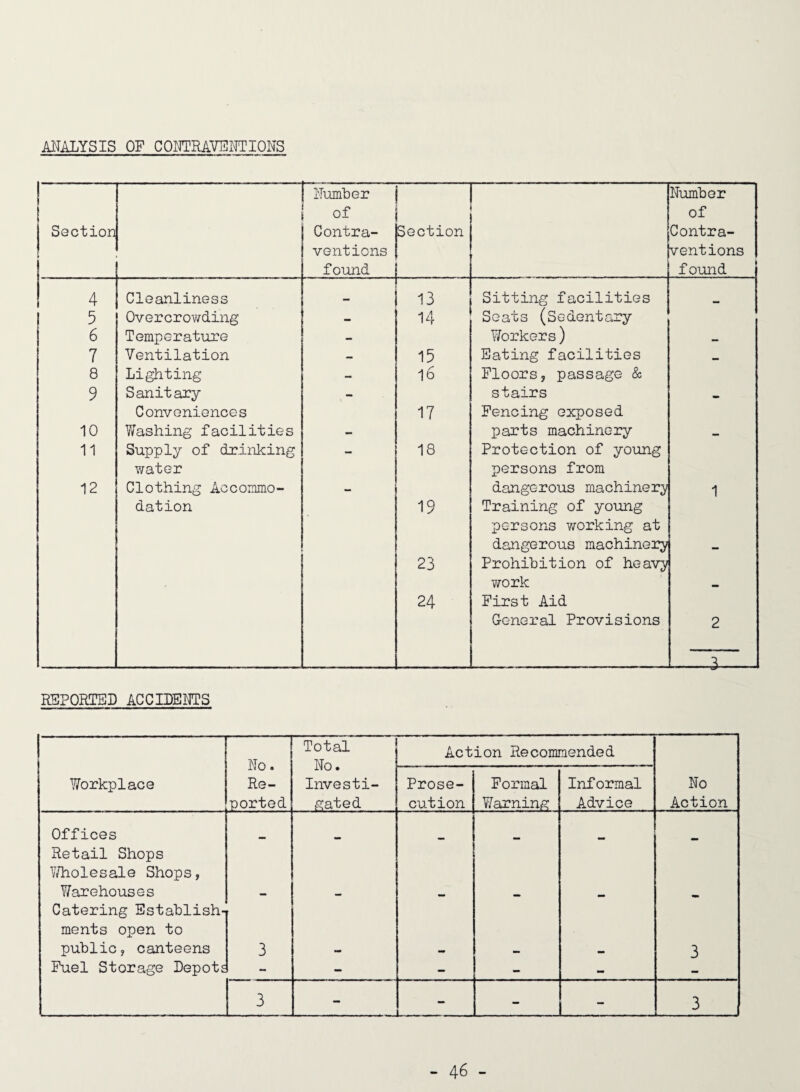 ANALYSIS OF COOTRAVFNTIONS Section Number of Contra¬ ventions found Section Number of Contra¬ ventions found 4 Cleanliness 13 Sitting facilities 5 Overcrov/ding - 14 Seats (Sedentary 6 Temperature - Workers) 7 Ventilation - 15 Eating facilities 8 Lighting — l6 Floors, passage & 9 Sanitary - stairs Conveniences 17 Fencing exposed 10 V^'ashing facilities - parts machinery •• 11 Supply of drinking - 18 Protection of young water persons from 12 Clothing Accommo- - dangerous machinery/ 1 dation 19 Training of young persons working at dangerous machineiy 23 Prohibition of heavy work 24 First Aid General Provisions 2 --3 REPORTED ACCIDENTS No. Re¬ ported Total No. Investi¬ gated Action Recommended Workplace Prose¬ cution Formal Warning Informal Advice No Action Offices Retail Shops V/holesale Shops, Warehouses Catering Establish- - - - - - - ments open to public, canteens 3 — •• 3 Fuel Storage Depots - - - - 3 - _ - - 3 i. - ■