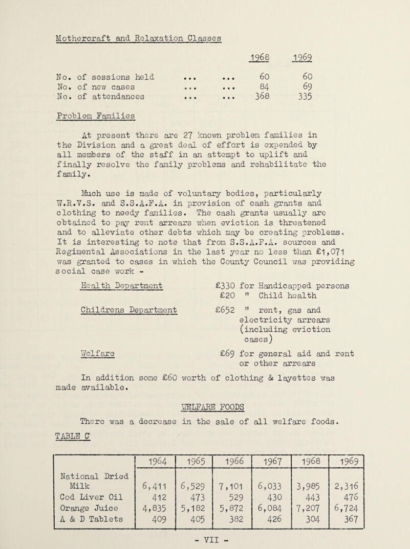 Mothercraft and Relaxation Classes 1966 1969 No. of sessions held • • • • • • 60 60 No. of new cases » e • 9 9 9 84 69 No. of attendances • 9 • 9 9 9 368 335 Pro'blem Families At present there are 27 lenovm pro'blem families in the Division and a great deal of effort is expended by all members of the staff in an attempt to uplift and finally resolve the family problems and rehabilitate the family. I.fuch use is made of voluntary bodies, particularly T7.R.V.S. and S.S.A.F.A. in provision of cash grants and clothing to needy families. The cash grants usually are obtained to pay rent arrears when eviction is threatened and to alleviate other debts which may be creating problems. It is interesting to note that from S.S.A.F.A. sources and Regimental Associations in the last year no less than £1,071 was granted to cases in which the County Council v/as providing social case work - Health Department £330 for Handicapped persons £20 ” Child health Childrens Department £652 '* rent, gas and electricity arrears (including eviction cases) V/elfare £69 for general aid and rent or other arrears In addition some £60 worth of clothing & layettes was made available. \7ELFARE FOODS There was a decrease in the sale of all welfare foods. TABLE 0 1964 1965 1966 1967 1968 1969 National Dried Milk 6,411 6,529 7,101 6,033 3,985 2,316 Cod Liver Oil 412 473 529 430 443 476 Orange Juice 4,835 5,182 5,872 6,084 7,207 6,724 A & D Tablets 409 405 382 426 304 367