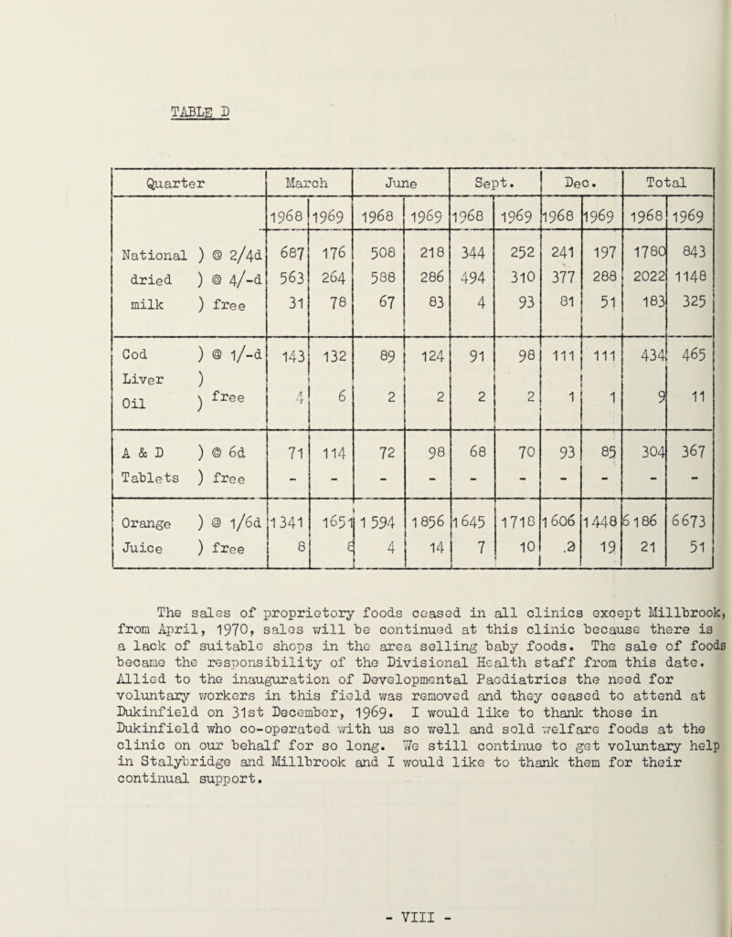 Quarter Mai ’ch June Sept. Dec. Total 1968 1969 1968 1969 1968 1969 1968 1969 1968 1969 National ) @ 2/4d 687 176 5O8 218 344 252 241 197 1780 843 dried ) © 4/-d 563 264 588 286 494 310 377 288 2022 1148 milk ) free 31 78 67 83 4 93 81 51 183 325 God ) © l/-d 143 132 89 124 91 98 111 111 434 465 Liver Oil ) ^ free 4 6 2 2 2 2 1 1 9 11 A & D ) © 6d 71 114 72 98 68 70 93 85 304 367 Tablets ) free - - - - - - - - - - Orange ) © l/6d 1341 1651 1 594 1856 1645 1718 1 606 1448 6 186 6673 Juice ) free 8 £ 4 14 7 10 .2 21 51 The sales of proprietory foods ceased in all clinics except Millhrook, from April, 1970, sales will he continued at this clinic because there is a lack of suitable shops in the area selling baby foods. The sale of foods became the responsibility of the Divisional Health staff from this date. Allied to the inauguration of Developmental Paediatrics the need for voluntary workers in this field v/as removed and they ceased to attend at Dukinfield on 31st December, 1969* I would like to thanl^ those in Dukinfield who co-operated with us so v/ell and sold welfare foods at the clinic on our behalf for so long. We still continue to get voluntary help in Stalybridge and Millbrook and I would like to thank them for their c ontinual supp ort.