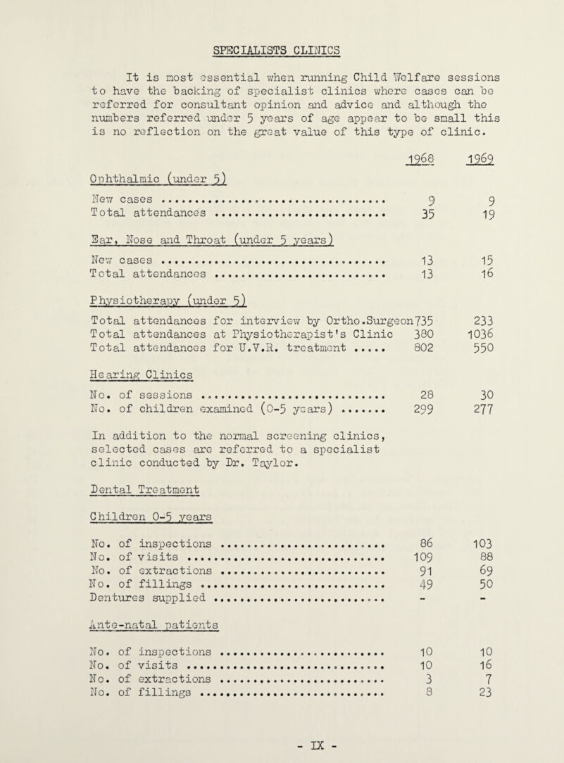 SPECIALISTS CLIITICS It is most ossential v/hcn running Child Wolfaxe sessions to have the hacking of specialist clinics where cases can ho referred for consultant opinion and advice and although the numbers referred -under 5 years of age appear to he small this is no reflection on the great value of this type of clinic. 1968 1969 Ophthalmic (under 3) Hew cases ...... 9 9 Total attendances . 35 19 Sar^ Hose and Throat (under 3 years) Now cases ..... 13 15 Total attendances . 13 16 Physiotherapy (under 5) Total attendances for inteiTviev/ hy Ortho .Surgeon 735 233 Total attendances at Physiotherapist’s Clinic 380 1036 Total attendances for U.V.R. treatment . 802 550 Hearing Clinics No. of sessions . 28 30 No. of children examined (0-5 years) . 299 277 In addition to the normal screening clinics, selected cases are referred to a specialist clinic conducted hy Dr. Taylor. Dental Treatment Children 0-5 years No. of inspections .. 86 103 No. of visits . 109 88 No. of extractions .. 91 69 No. of fillings . 49 50 Dentures supplied . Ante-natal patients No. of inspections . 1O 1O No. of visits . 10 16 No. of extractions . 3 7 No. of fillings . 8 23