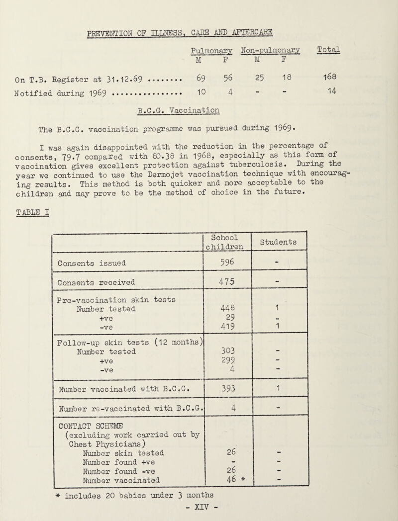 PREVENTION OF ILLEESS, CASE AM) AFTSRCARB Pulmonary Non-pulmonary Total M F M F On T.B. Register at 31*12.69 . 69 56 25 18 1^8 Notified during 1969 . 4 - “ ^4 B.C.Q-. Vaccination The B.C.G. vaccination progrannne was pursued during 1969* I was again disappointed v/ith the reduction in the percentage of consents, 79.? compa-red with 80.38 in 1968, especially as this form of vaccination gives excellent protection against tuberculosis. During the year we continued to use the Dermojet vaccination technique with encourag¬ ing results. This method is both quicker and more acceptable to the children and may prove to be the method of choice in the future. TABLE I School children Students Consents issued 596 - Consents received 475 - Pre-vaccination skin tests Number tested 446 1 +ve 29 -ve 419 1 Follovz-up skin tests (12 months) Number tested 303 - +ve 299 - -ve 4 L * —------ Number vaccinated with B.C.G. 393 1 Number re-vaccinated with B.C.G. 4 - CONTACT SCHEME (excluding work carried out by Chest Physicians) 26 Number skin tested - Number found +ve - - Number found -ve 26 - Number vaccinated 46 * — J_ * includes 20 babies under 3 months