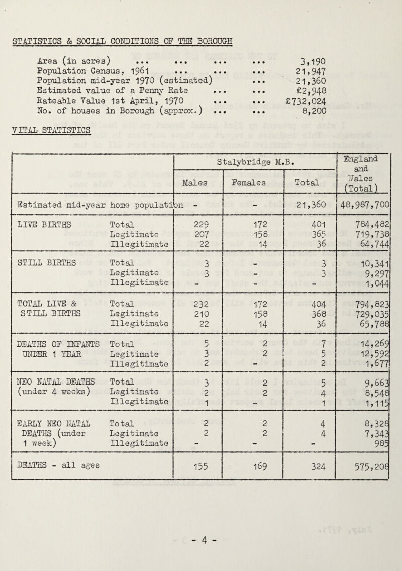 STATISTICS & SOCIAL CONDITIONS OF THE BOROUGH Area (in acres) ... ... ... ... 3»190 Population Census, 1961 ... ... 21,947 Population mid-year 1970 (estimated) ... 21,360 Estimated value of a Penny Rate ... ... £2,948 Rateable Value 1st April, 1970 ... ... £732,024 No. of houses in Borough (approx.) ... ... 8,200 VITAL STATISTICS