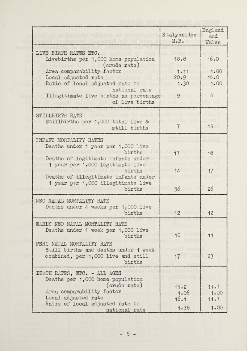 StalyBridge M. B. England and Wales LIVE BIRTH RATES ETC. LiveBirths per 1,000 home population 18.8 l6.0 (crude rate) Area comparability factor 1.11 1.00 Local adjusted rate 20.9 l6.0 Ratio of local adjusted rate to 1.30 1.00 national rate Illegitimate live Births as percentage 9 8 of live Births STILLBIRTH RATE Stillbirths per 1,000 total live & still Births 7 13 INFANT MORTALITY RATES Deaths under 1 year per 1,000 live Births 17 18 Deaths of legitimate infants under 1 year per 1,000 legitimate live Births 14 17 Deaths of illegitimate infants under 1 year per 1,000 illegitimate live Births 56 26 NS0 NATAL MORTALITY RATE Deaths under 4 weeks per 1,000 live Births 12 12 EARLY NE0 NATAL MORTALITY RATE Deaths under 1 week per 1,000 live Births 10 11 PERI NATAL MORTALITY RATE Still Births and deaths under 1 week combined, per 1,000 live and still 17 23 Births DEATH RATES, ETC. - ALL AGES Deaths per 1,000 home population (crude rate) 15-2 11.7 Area comparability factor 1.06 1.00 Local adjusted rate l6. i 11.7 Ratio of local adjusted rate to national rate 1.38 1.00