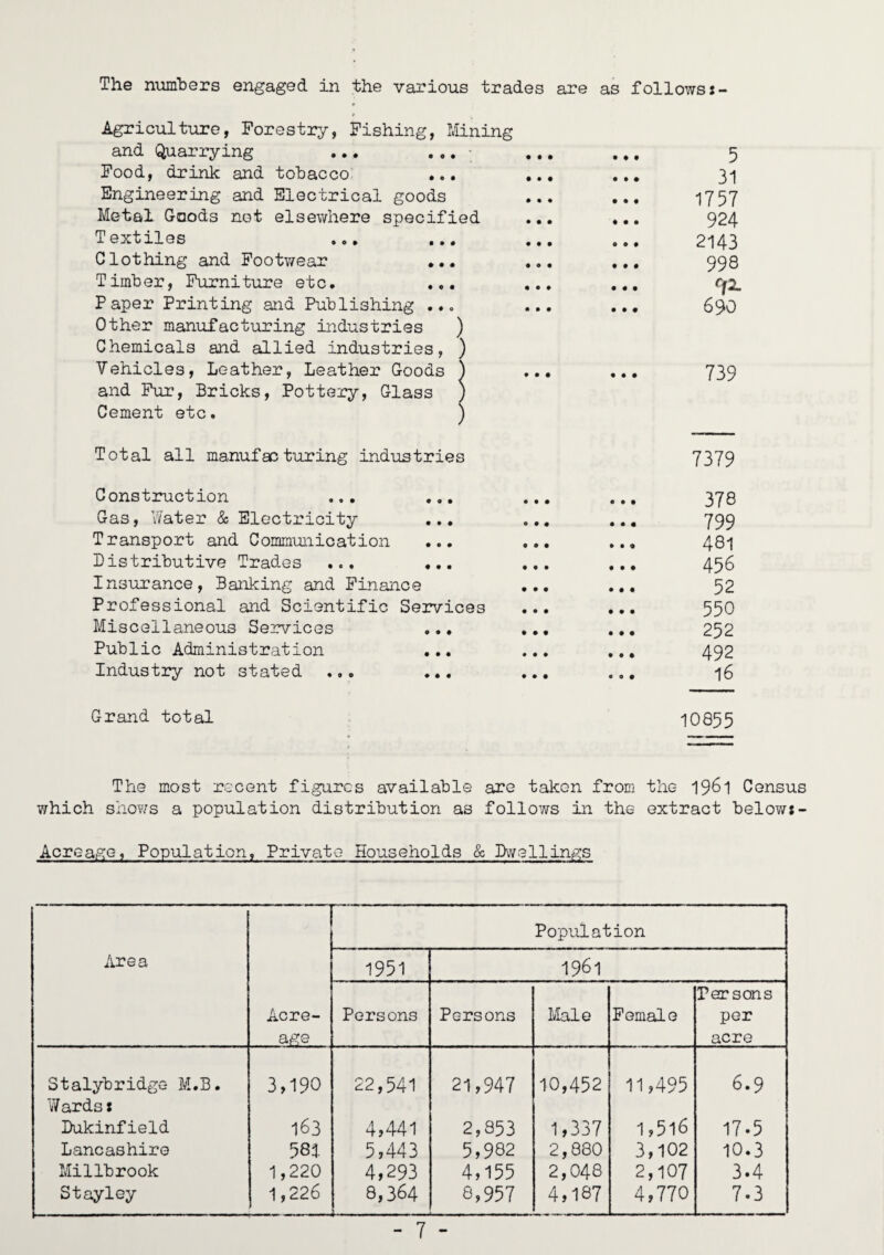 The numbers engaged in the various trades are as followss- Agriculture, Forestry, Fishing, Mining and Quarrying Food, drink and tobacco ... Engineering and Electrical goods Metal Goods not elsewhere specified Textiles ... ... Clothing and Footwear ... Timber, Furniture etc. ... Paper Printing and Publishing ... Other manufacturing industries ) Chemicals and allied industries, ) Vehicles, Leather, Leather Goods ) and Fur, Bricks, Pottery, Glass ) Cement etc. ) • • • 9 9 • 9 9 5 31 1757 924 2143 998 r/2. 690 739 Total all manufacturing industries 7379 Construction ... ... ... ... 378 Gas, Water & Electricity ... ... ... 799 Transport and Communication ... ... ... 481 Distributive Trades ... ... ... ... 456 Insurance, Banking and Finance ... ... 52 Professional and Scientific Services ... ... 550 Miscellaneous Services ... ... ... 252 Public Administration ... ... ... 492 Industry not stated ... ... ... ... -|6 Grand total 10855 The most recent figures available are taken from the 19&1 Census which shows a population distribution as follows in the extract below*- Acreage, Population, Private Households & Dwellings Area Acre¬ age Population 1951 1961 Persons Persons Male Female Persons per acre Stalybridge M.B. 3,190 22,541 21,947 10,452 11,495 6.9 Wards t Dukinfield 163 4,441 2,853 1,337 1,5l6 17-5 Lancashire 581. 5,443 5,982 2,880 3,102 10.3 Millbrook 1,220 4,293 4,155 2,048 2,107 3.4 Stayley 1,226 8,364 —.— 8,957 4,187 4,770 7.3