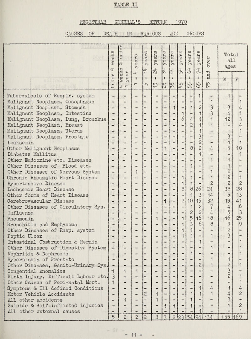 REGISTRAR GENERAL1S RETURN 1970 CAUSES 0?_DEATH IN V.1RI0US AGS GROUPS • 2 o 0 4* k Q) il & 4 weeks & underj 1 year LQ a 0 , •4- 1 r~ is 0 ri 4 r~ 1 ir\ ca & 0 4 OJ 1 lA X w is 0 i>i ■A 1 a r\j 02 8 Co 0 >> -A 4 i A rA 00 is 0 ;>> 4 tA 1 LA 4- r i sueef ^ - gg CG is 0 >-a 4- A- 1 LA u 0 > o § LA A- Total all ages M p Tuberculosis of Respir. system 1 Malignant Neoplasm, Oesophagus 1 1 Malignant Neoplasm, Stomach - - - - - - 1 - 1 2 3 3 4 Malignant Neoplasm, Intestine 1 - 1 3 4 1 Malignant Neoplasm, Lung, Bronchus - - - - - - - 6 4 4 1 12 3 Malignant Neoplasm, Breast 2 1 1 - 4 Malignant Neoplasm, Uterus - - - - - - - - - 1 - - 1 Malignant Neoplasm, Prostate 3 - 3 - Leukaemia - - - - - - - - - 2 - 1 1 Other Malignant Neoplasms - - - - 1 “ 8 2 A “T 5 10 Diabetes Mellitus - - - - - - - - 1 - - 1 Other Endocrine etc. Diseases - - - - - - - - - - 1 1 - Other Diseases of Blood etc. 1 1 - Other Diseases of Nervous System - - 1 - - - - - - - 1 2 - Chronic Rheumatic Heart Disease - - - - - - - 1 1 - 1 2 1 Hypertensive Disease - - - - - - - 1 1 - 2 2 2 Ischaemic Heart Disease - - - - - - - 8 8 26 24 38 28 Other forms of Heart Disease - - - - - - - - 1 3 14 5 13 Cerebrovascular Disease - - - - - 1 - 2 10 15 32 19 41 Other Diseases of Circulatory Sys. - - - - - - - - 1 2 7 4 6 Influenza - - - - - - - - 2 2 4 5 3 Pneumonia - - - - * 1 - - 1 5 l6 18 l6 25 Bronchitis and Emphysema “ - mm - - - 1 3 6 8 9 9 Other Diseases of Resp. system - - - - - - - 1 1 - - 2 - Peptic Ulcer - - - - - - - 1 1 - 1 3 - Intestinal Obstruction & Hernia mm - - - - - - - - 1 - - 1 Other Diseases of Digestive System 1 - 1 Nephritis & Nephrosis - - 1 Hyperplasia of Prostate 1 1 - Other Diseases, Genito-Urinary Sys. — 1 2 1 Congential Anomalies 'I 1 1 - - - - - - - - 3 - Birth Injury, Difficult Labour etc. 3 - - - - - - - - - - 2 1 Other Causes of Peri-natal Mort. 1 1 Symptoms & Ill defined Conditions - - - - - - - - - 1 4 1 4 Motor Vehicle Accidents - - - 2 1 mm - - 1 1 1 4 2 /ill other accidents — A f - - 1 - - - 1 - - 3 - Suicide & Self-inflicted injuries - - - - - 1 1 - 1 mm - 1 2 /ill other external causes — — — - — — - - - 1 - - 1 5 2 2 2 3 J 2 ,21 3L 169