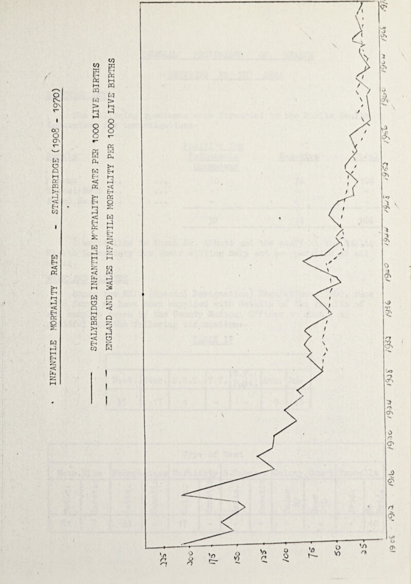 INFANTILE MORTALITY RATS - STALYBRIDGE (1908 - 1970) co E « M PQ W > M o e PL, W E-i < Eh 1—1 < Eh K C w ►q M Eh < S M w a o 1—1 « PQ >H < Eh CO CO R P5 EH PQ M > Eh hQ W (0, >H Eh < Eh O w ►q M Eh < P>H . I-1 a -q § O Sq < Q s < ^q o § I ,9 ct ,c>5-mi-/0-^ '9-JH 753s /<*« ^ ^ ^3 75^ /&<■- w