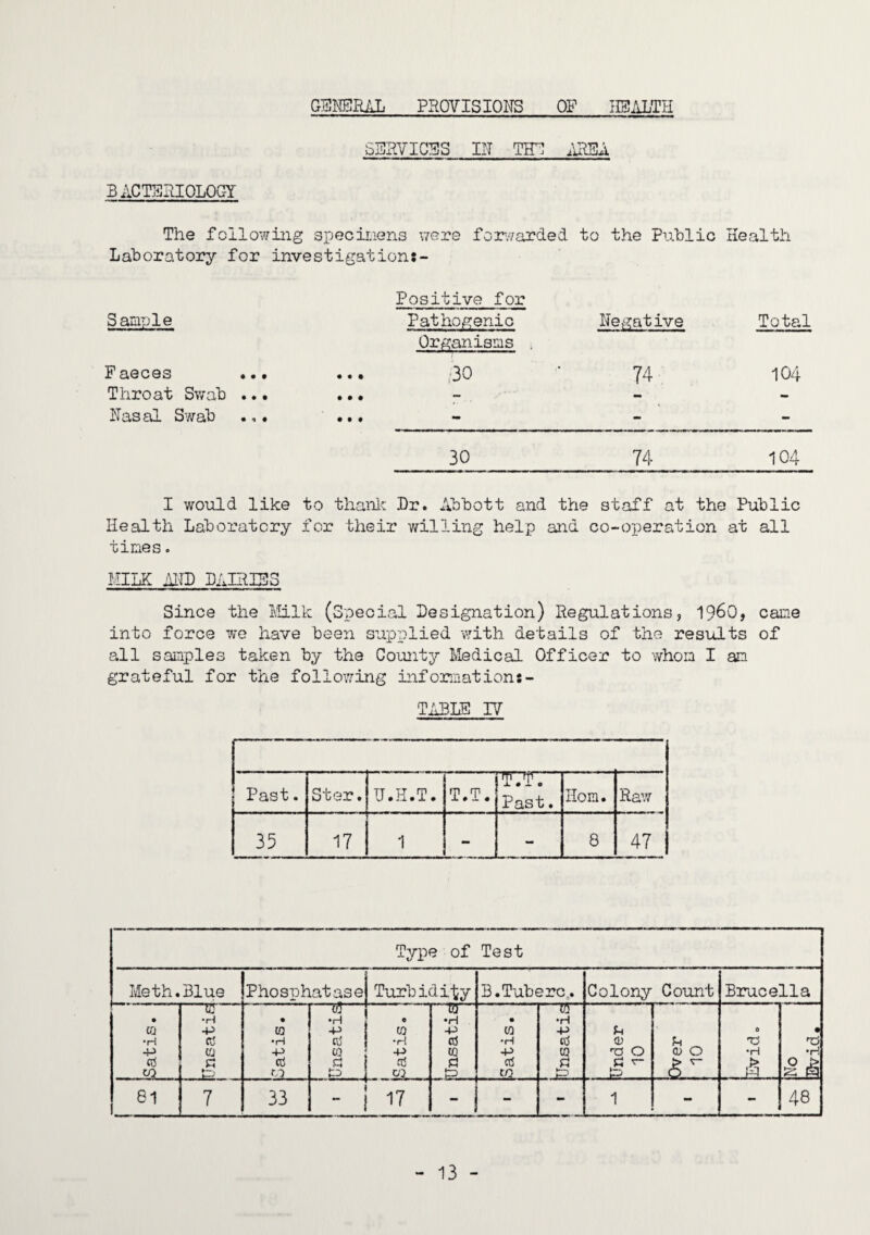 GENERAL PROVISIONS OF HEALTH BACTERIOLOGY SERVICES IN THE AREA The following specimens were forwarded to the Public Health Laboratory for investigation:- Sample Positive for Pathogenic Negative Total Faeces ... Organisms 30 74 104 Throat Swab ..• • • • - - Nasal Swab ... • • ♦  - - 30 74 104 I would like to thank Dr. Abbott and the staff at the Public Health Laboratory for their willing help and co-operation at all times. MILK AND DAIRIES Since the Milk (Special Designation) Regulations, i960, came into force we have been supplied with details of the results of all samples taken by the County Medical Officer to whom I am grateful for the following information:- TABLE IV Past. Star. U.H.T. T.T. YTfET' Past. Horn. Raw 35 17 j 1 - - 8 47 Type of Test Me th.Blue Phosphatase Turbidity B.Tuberc,. Colony Count Brucella 1 Satis. ST •H -P CtJ CO C - -1—*' . . Satis. CO •H -P cd CO S3 IP. . e CO •H ctS 01 . . to •H -P ctf CO S3 t=> . Satis. r Unsatis l- Under 10 Over 10 0 •H • nS •H £ ^ 81 7 33 - 17 - - 1 - 48
