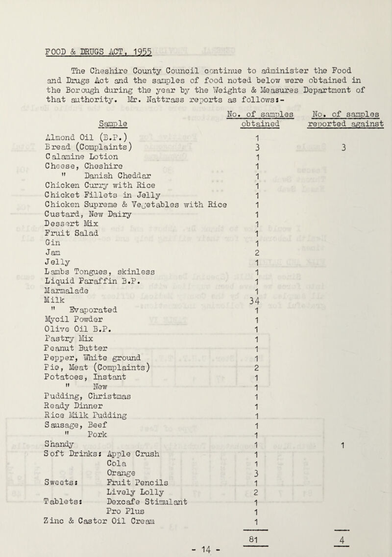 FOOD & DRUGS ACT, 1955 The Cheshire County Council continue to administer the Food and Drugs Act and the samples of food noted below were obtained in the Borough during the year by the Weights & Measures Department of that authority. Mr. Wattrass reports as follows Sample Almond Oil (B.P.) Bread (Complaints) Calamine Lotion Cheese, Cheshire Danish Cheddar Chicken Curry with Rice Chicket Fillets in Jelly Chicken Supreme & Vegetables with Rice Custard, New Dairy Dessert Mix Fruit Salad Gin Jam J elly Lambs Tongues, skinless Liquid Paraffin B.P. Marmalade Milk M Evaporated Mycil Powder Olive Oil B.P. Pastry Mix Peanut Butter Pepper, White ground Pie, Meat (Complaints) Potatoes, Instant ,f New Pudding, Christmas Ready Dinner Rice Milk Pudding Sausage, Beef ,r Pork Shandy Soft Drinks: Apple Crush Cola Orange Sweets: Fruit Pencils Lively Lolly Tablets: Dexcafe Stimulant Pro Plus Zinc & Castor Oil Cream No. of samples obtained 1 3 1 1 1 1 1 1 1 1 1 1 2 1 1 1 1 34 1 1 1 1 1 1 2 1 1 1 1 1 1 1 1 1 1 3 1 2 1 1 1 No. of samples reported against 81 4